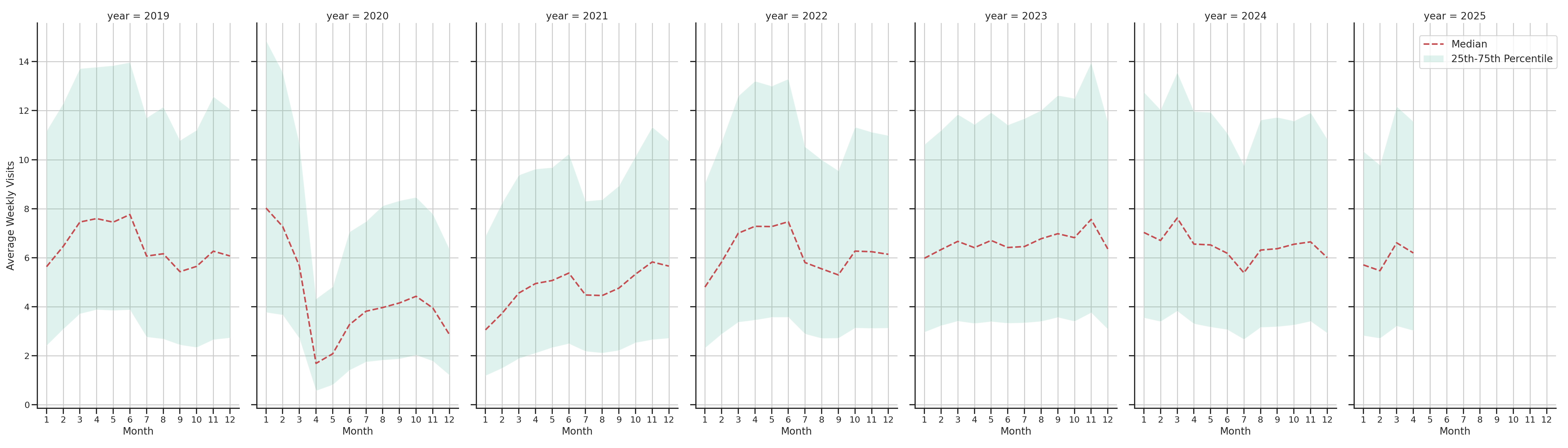Fraternal Organizations Weekly visits, measured vs. first party data\label{trends}
