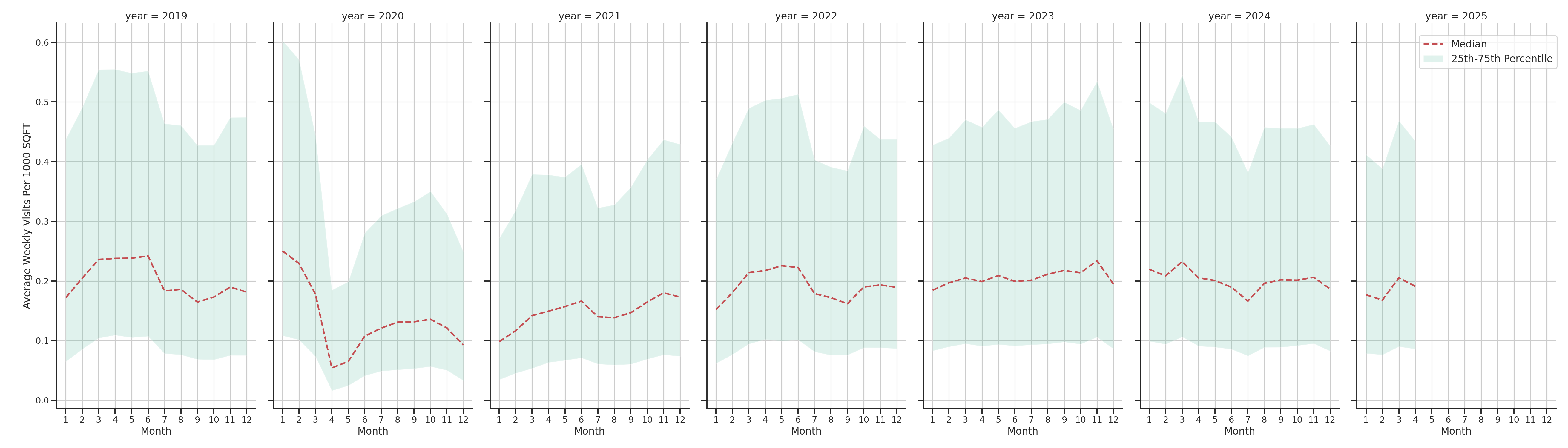 Fraternal Organizations Standalone Weekly Visits per 1000 SQFT, measured vs. first party data