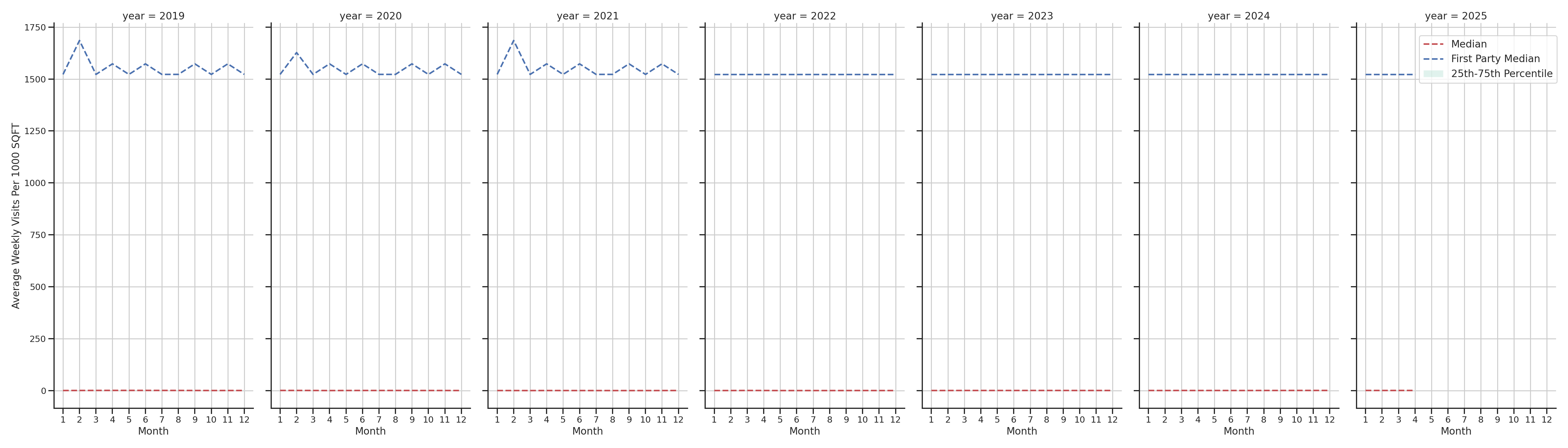 Gas Stations Standalone Weekly Visits per 1000 SQFT, measured vs. first party data