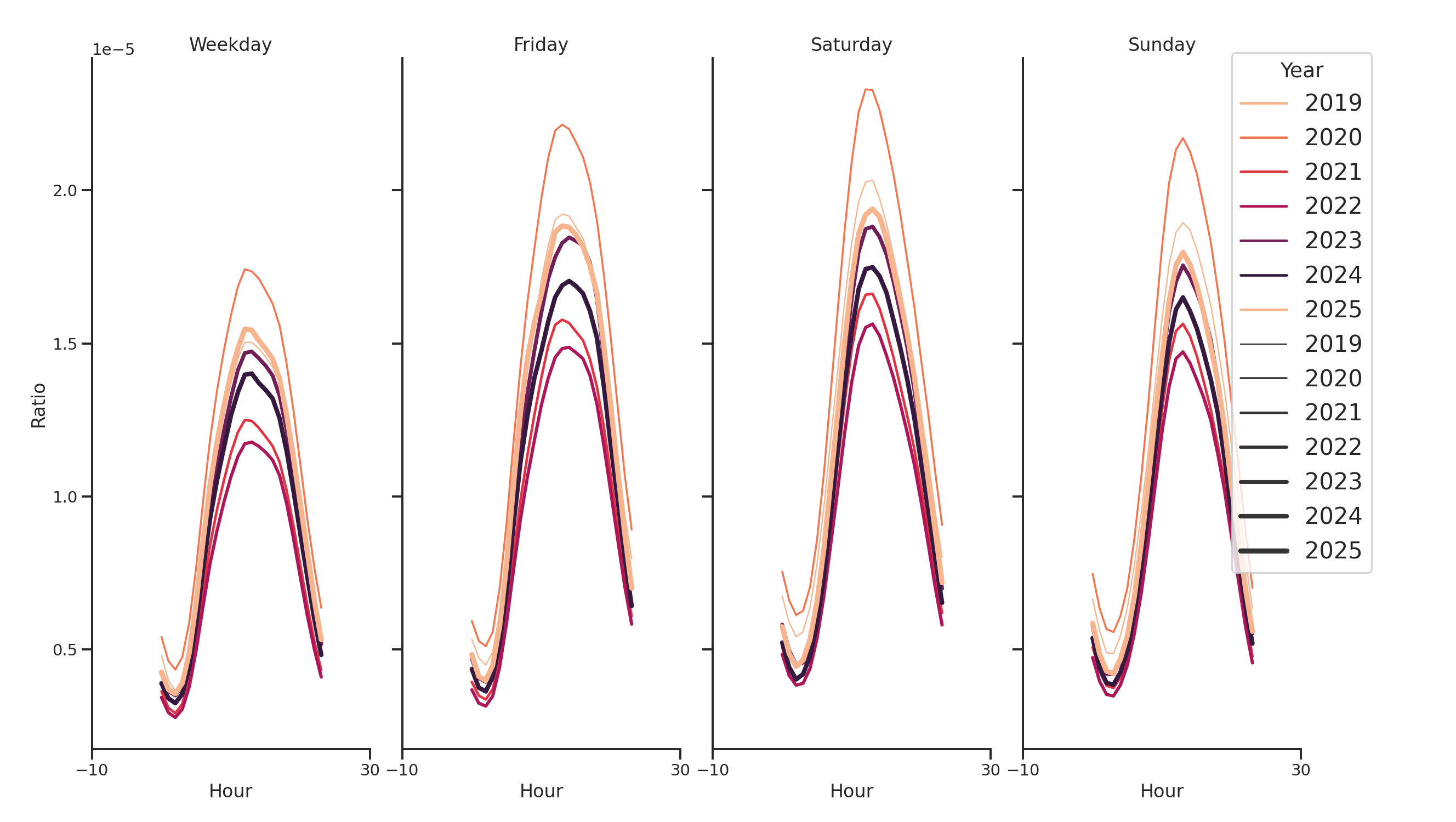Gas Stations Day of Week and Hour of Day Profiles