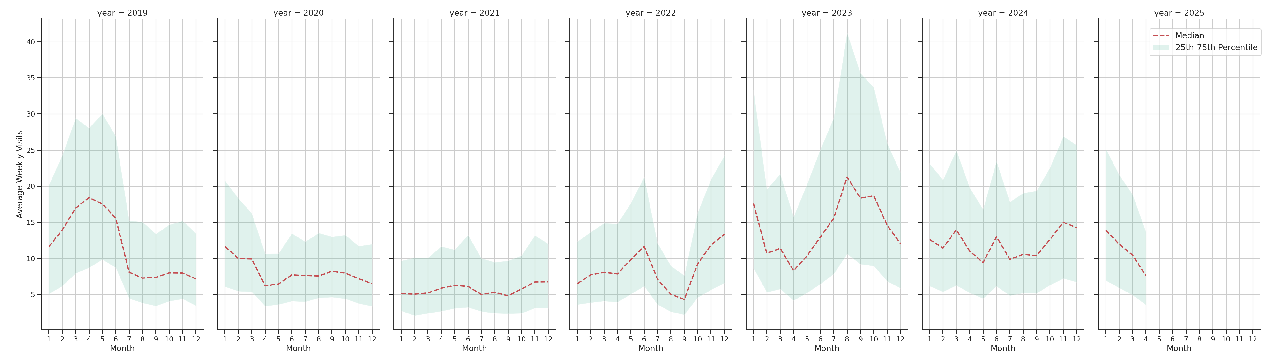 General Aviation Airports Weekly visits, measured vs. first party data\label{trends}