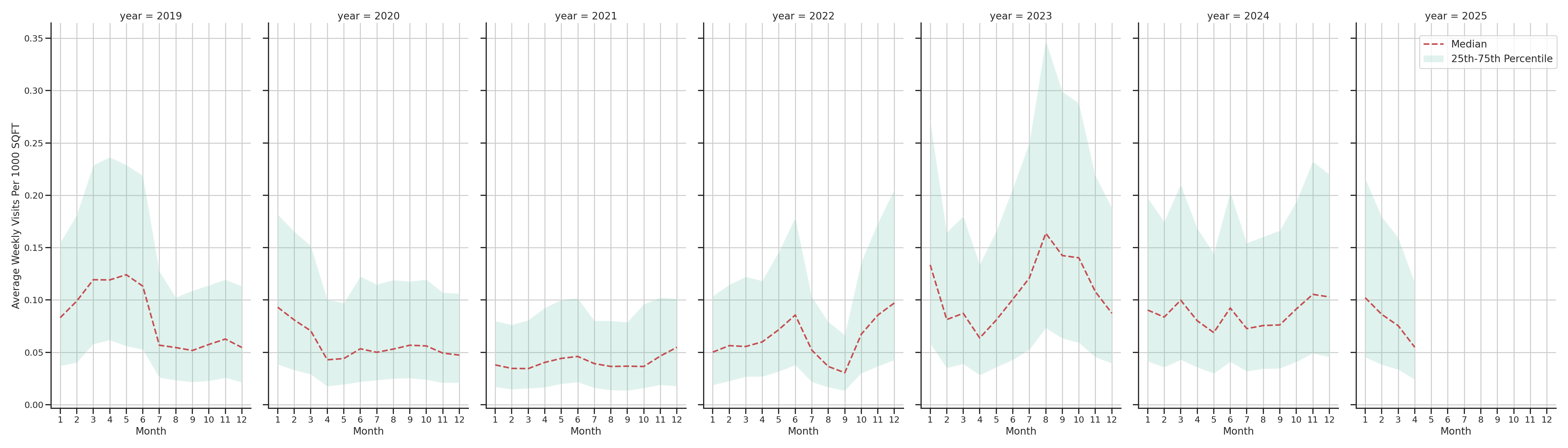 General Aviation Airports Standalone Weekly Visits per 1000 SQFT, measured vs. first party data