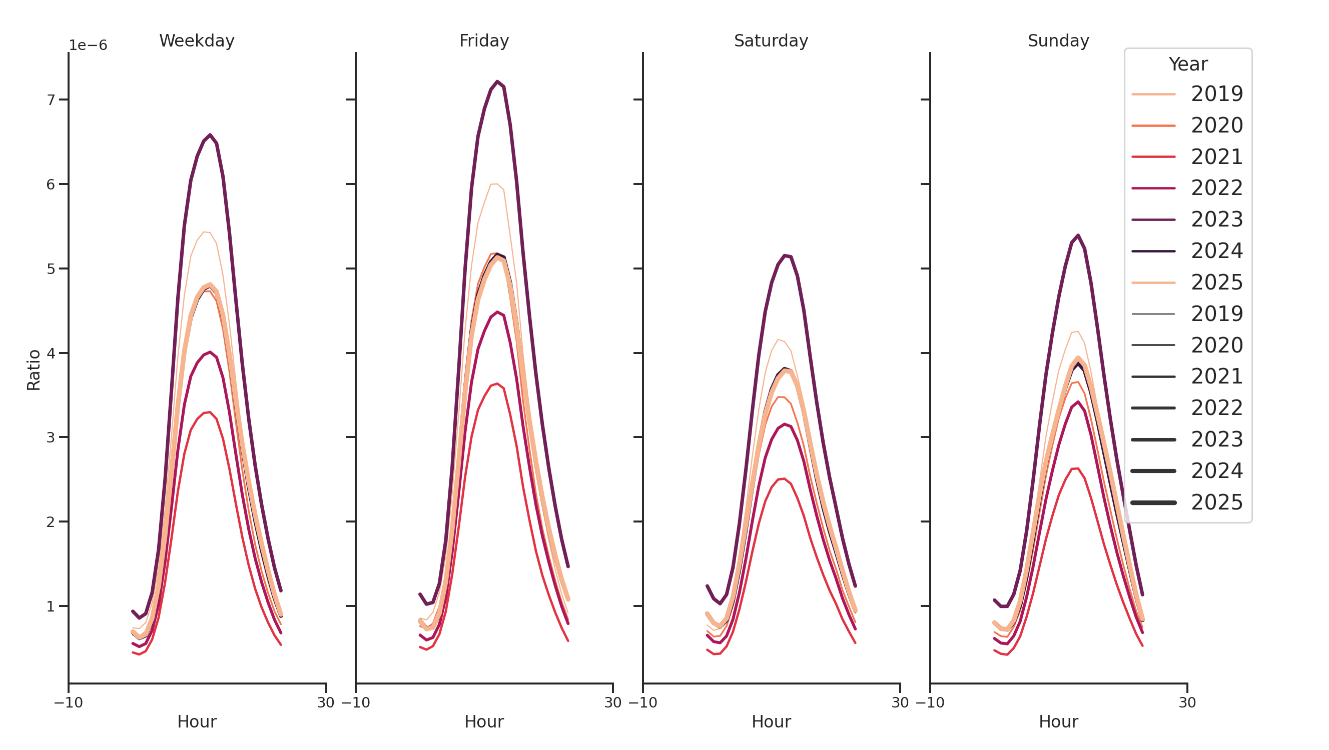 General Aviation Airports Day of Week and Hour of Day Profiles