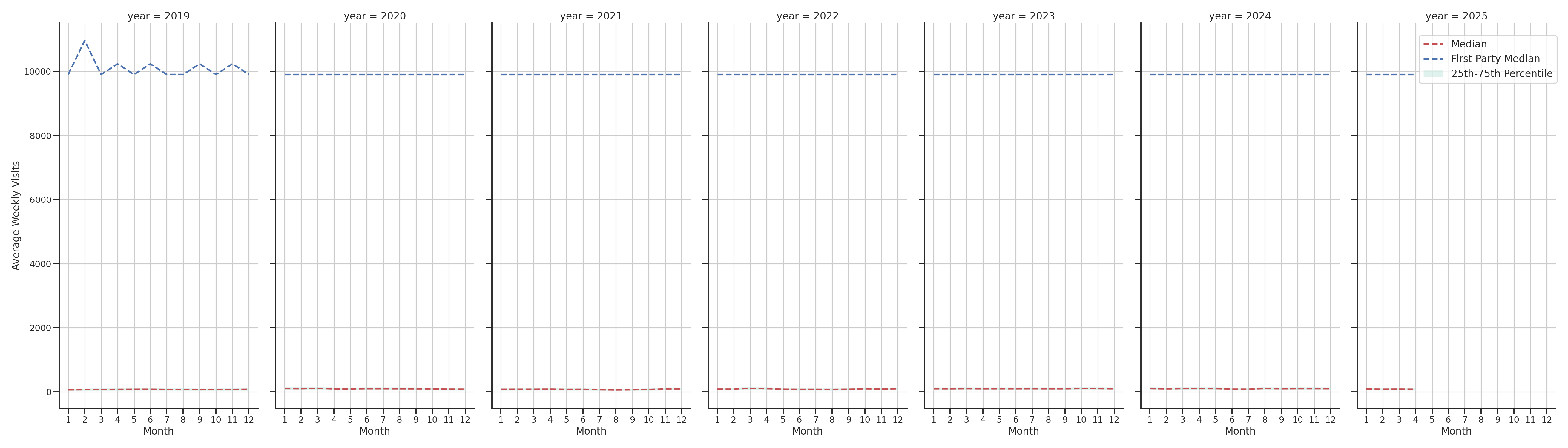 Grocery Stores Weekly visits, measured vs. first party data\label{trends}