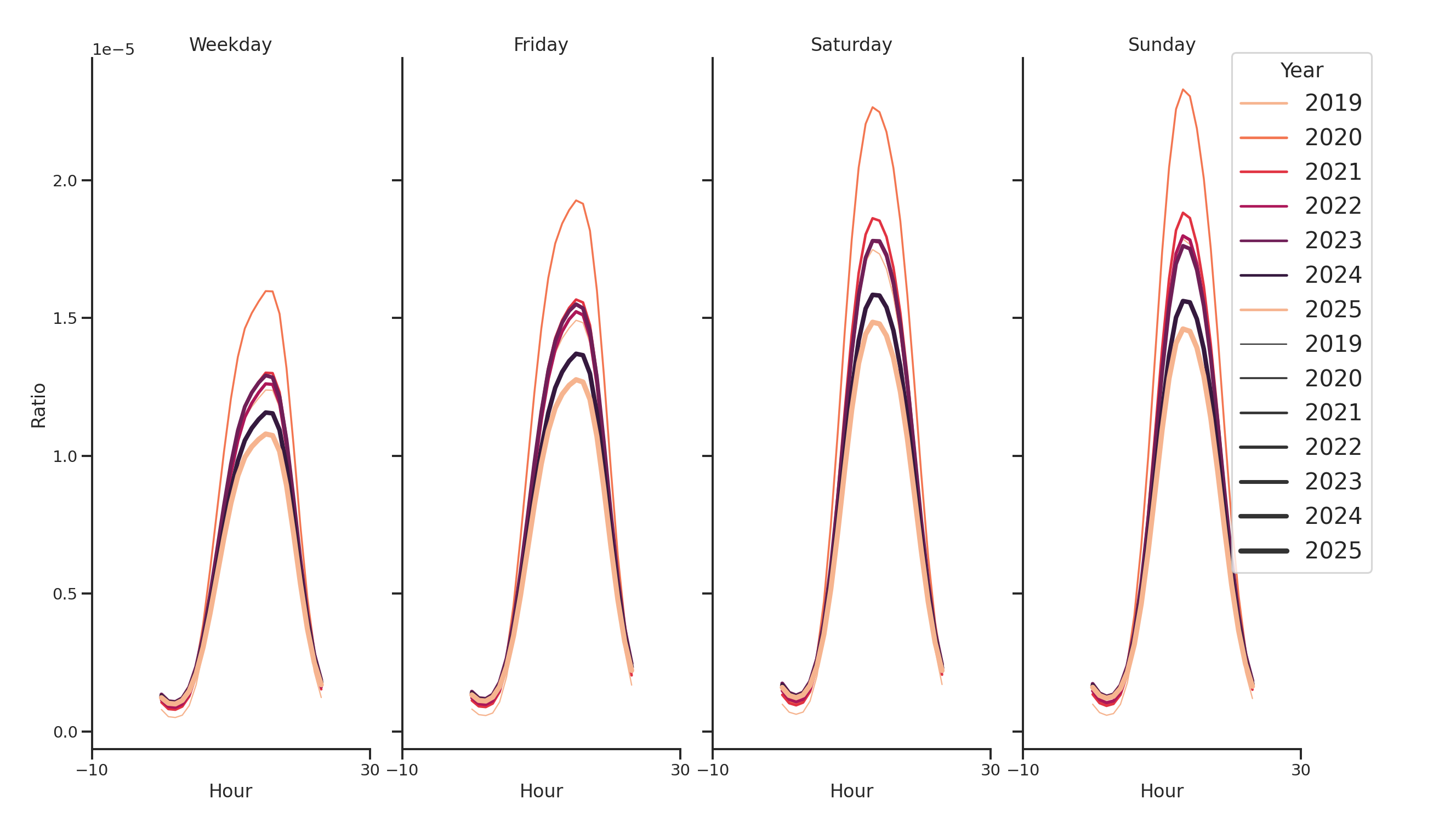 Grocery Stores Day of Week and Hour of Day Profiles