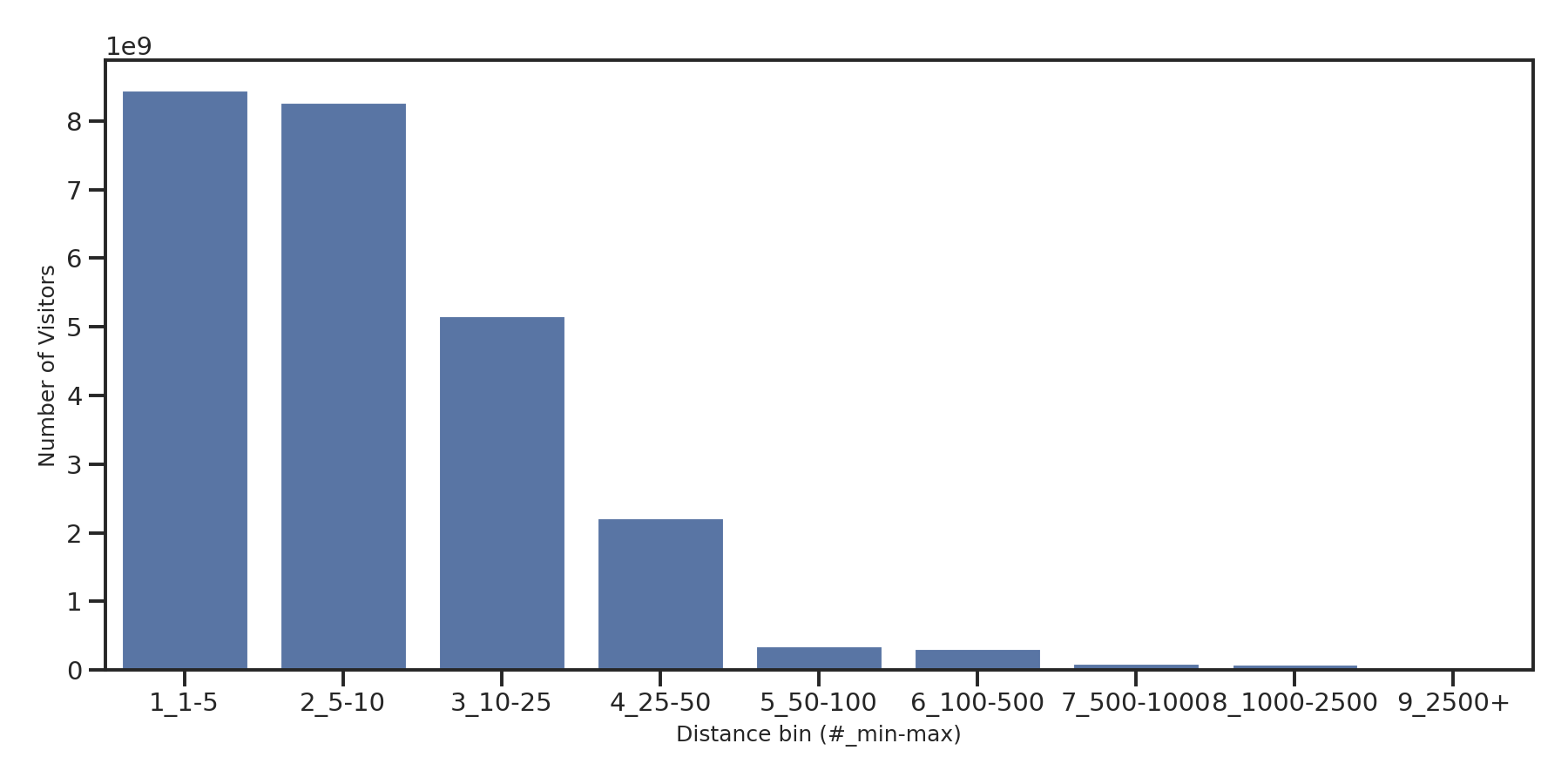 Grocery Stores Device home to place distance weighted device visits