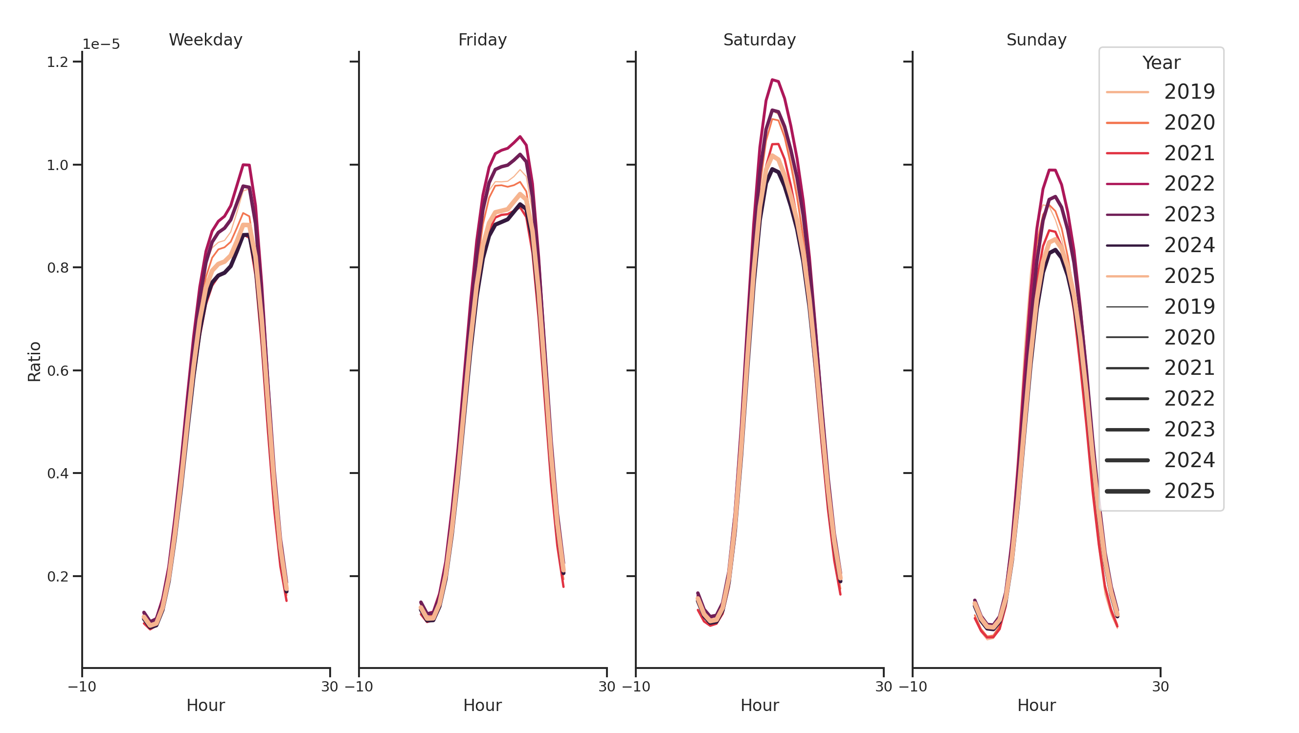Gyms Day of Week and Hour of Day Profiles