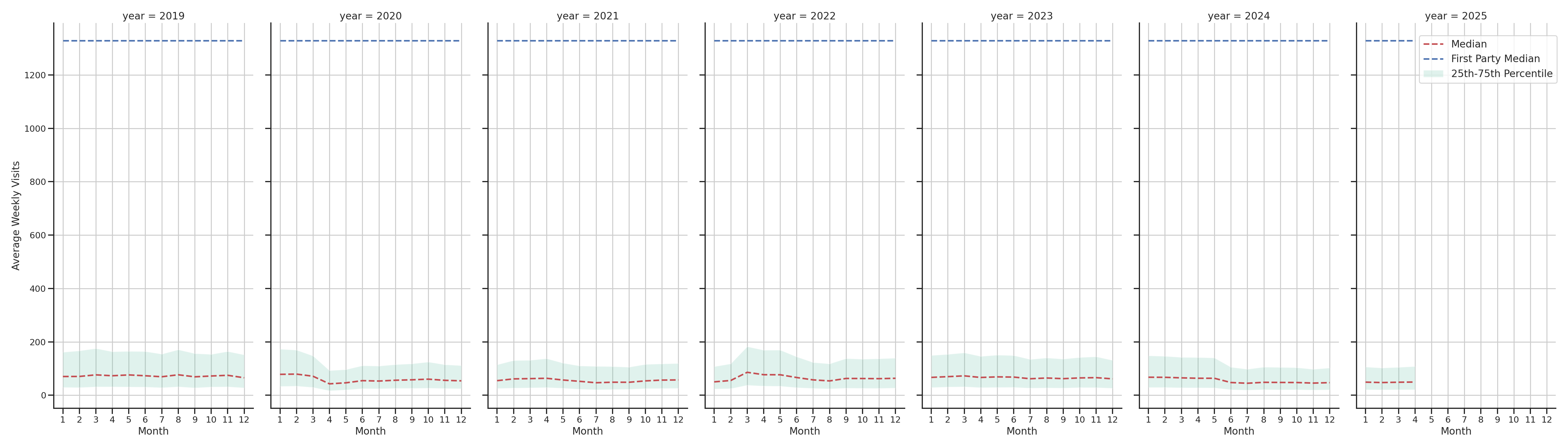 Hospitals Weekly visits, measured vs. first party data\label{trends}