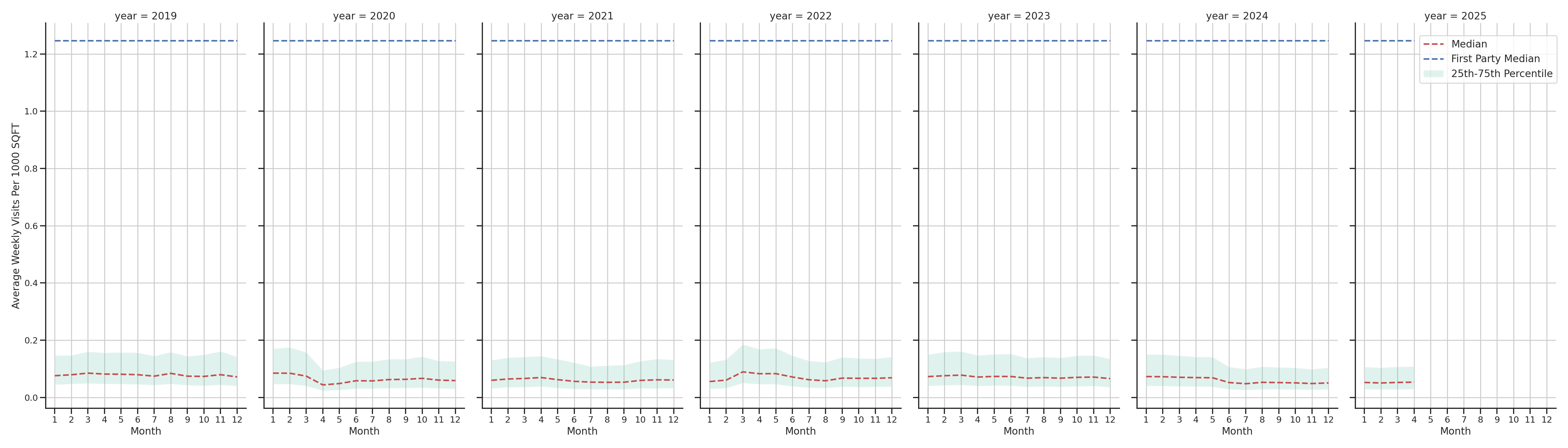 Hospitals Standalone Weekly Visits per 1000 SQFT, measured vs. first party data