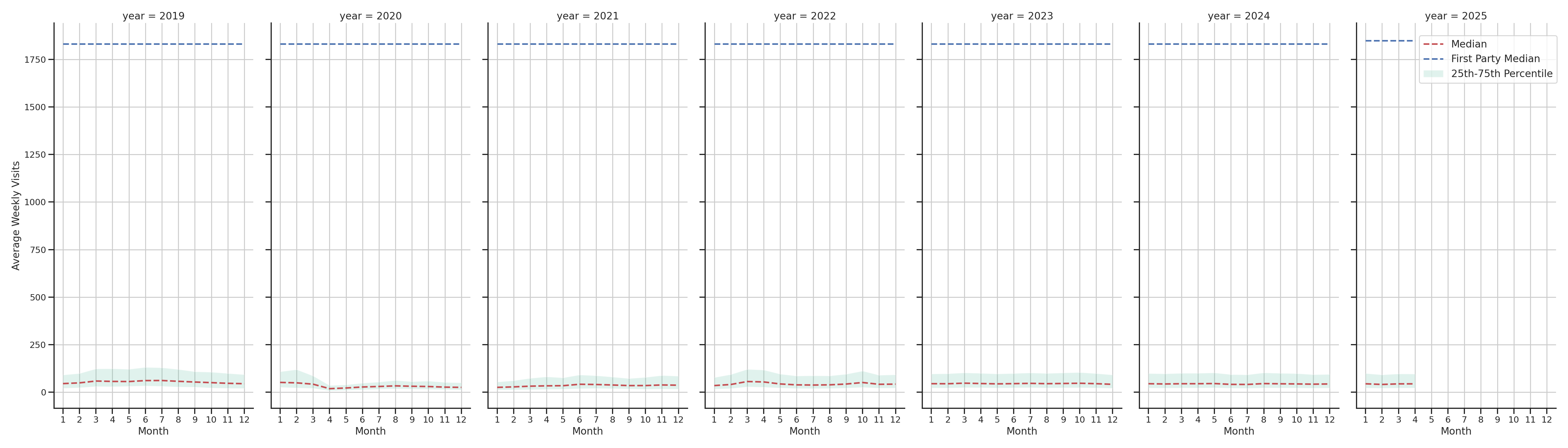 Hotels Weekly visits, measured vs. first party data\label{trends}