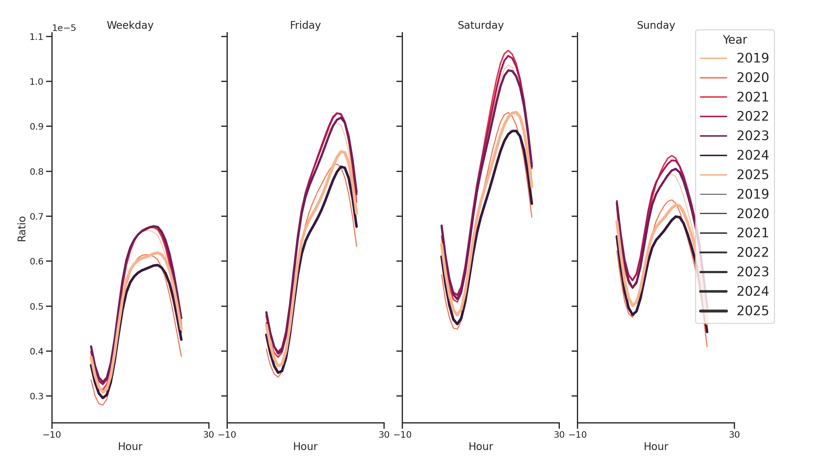 Hotels Day of Week and Hour of Day Profiles