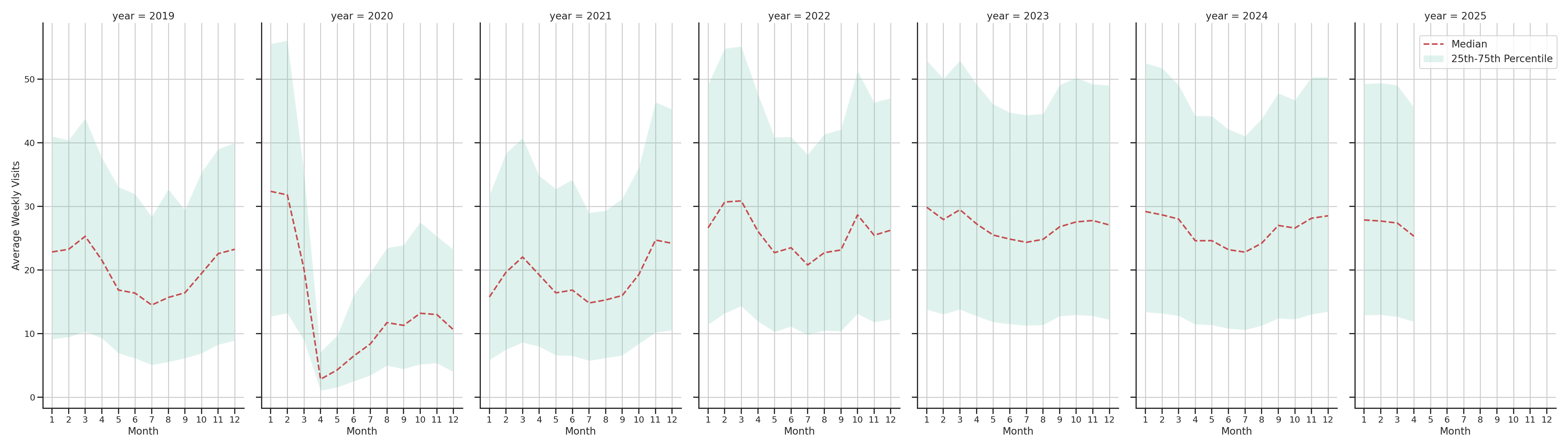 Indoor Recs Weekly visits, measured vs. first party data\label{trends}