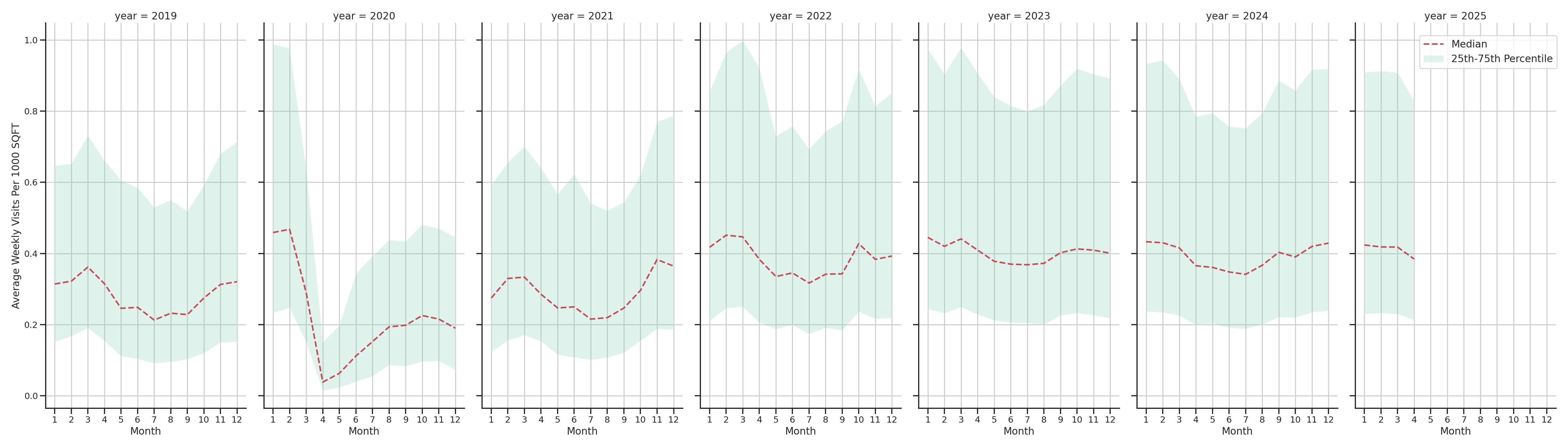 Indoor Recs Standalone Weekly Visits per 1000 SQFT, measured vs. first party data