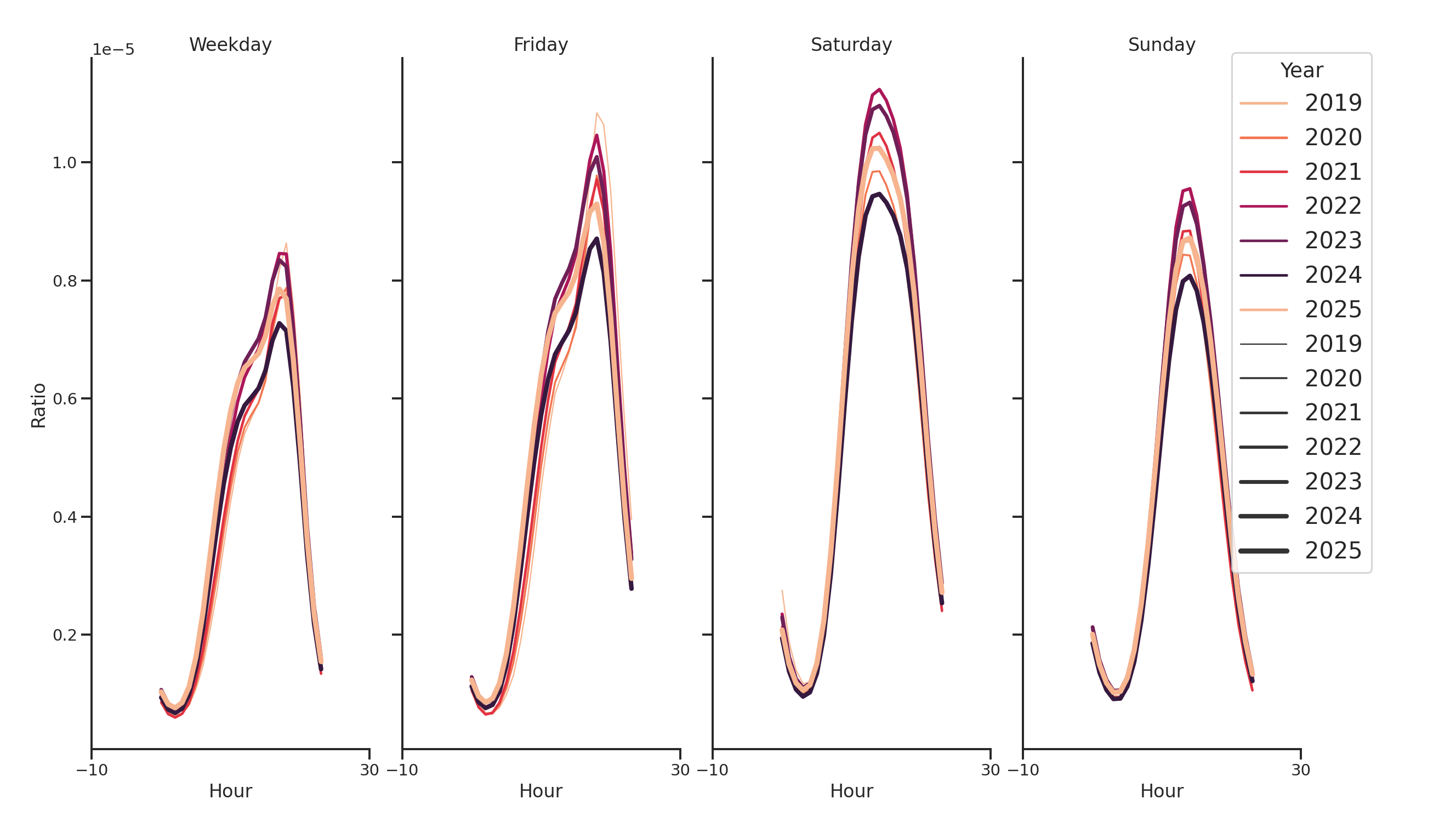 Indoor Recs Day of Week and Hour of Day Profiles