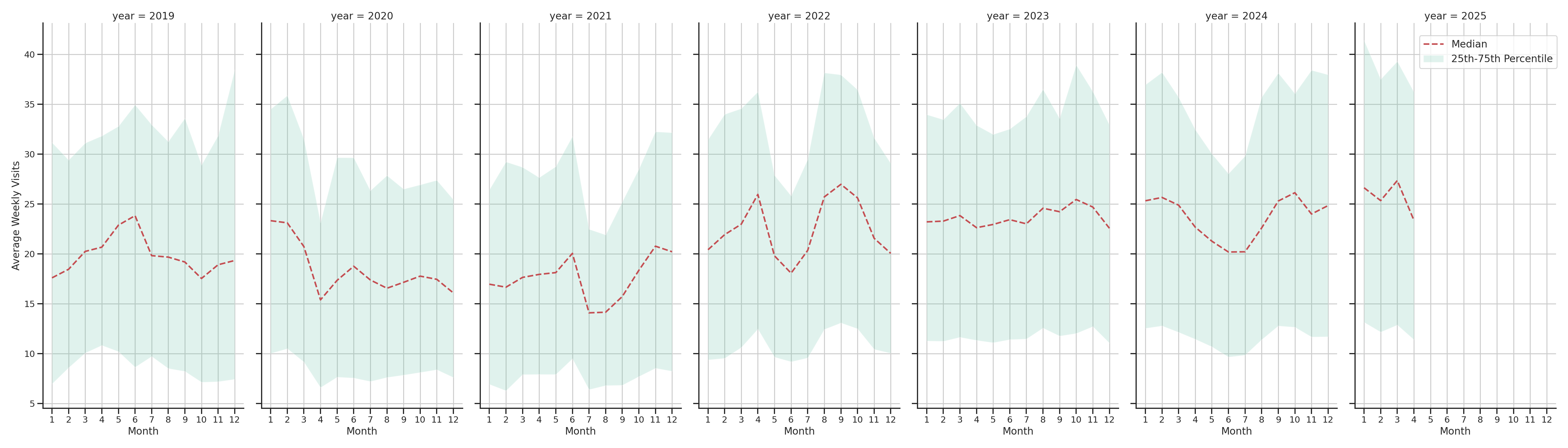 Laundromats Weekly visits, measured vs. first party data\label{trends}