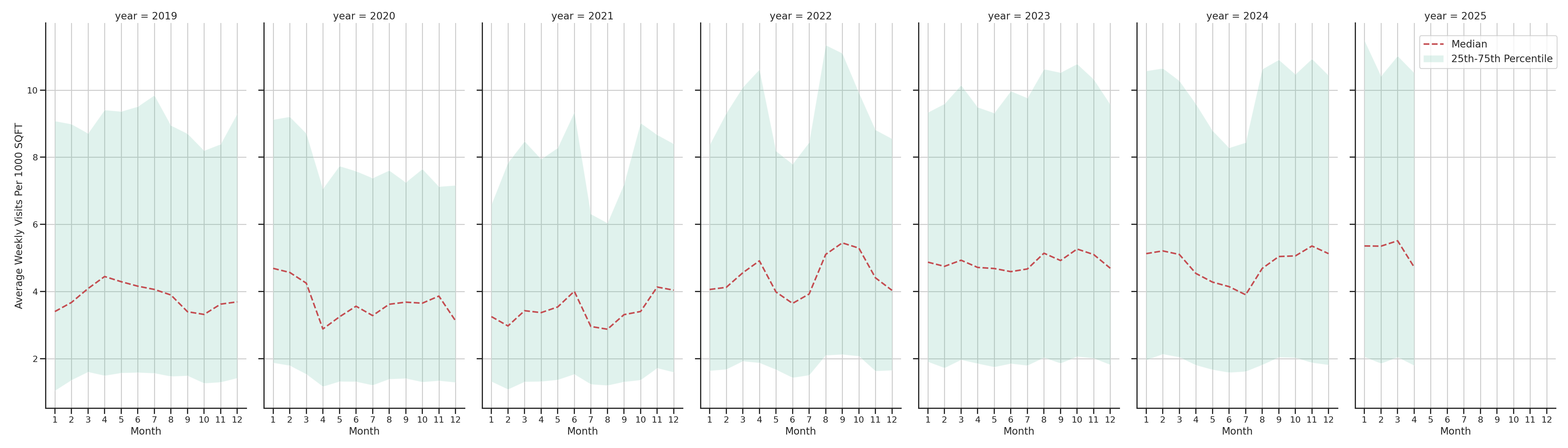 Laundromats Standalone Weekly Visits per 1000 SQFT, measured vs. first party data