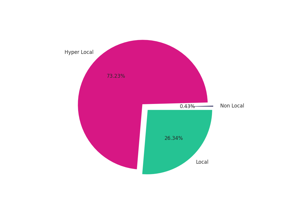 Laundromats Tradeareas visits distribution 