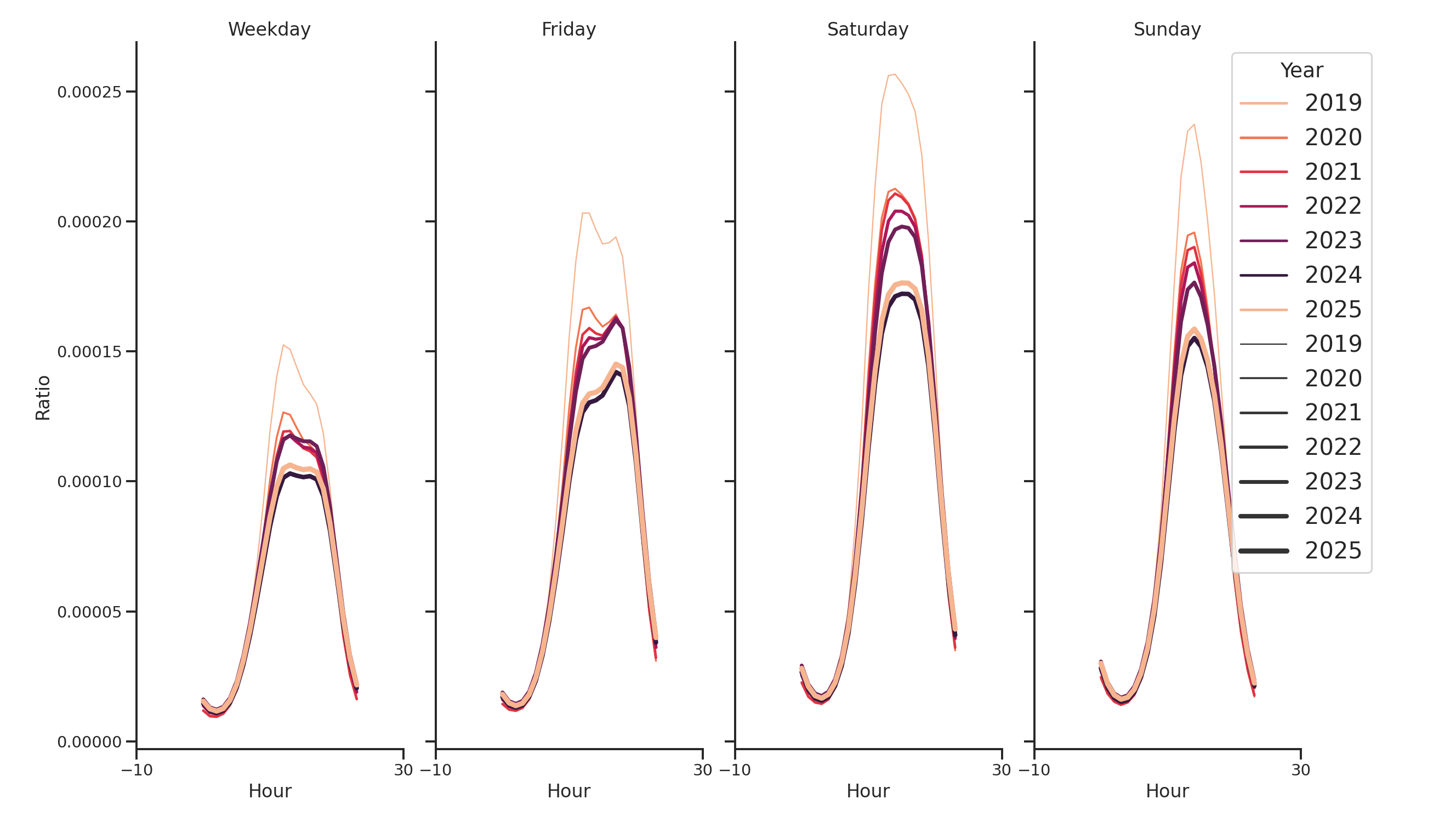 Lifestyle Centers Day of Week and Hour of Day Profiles