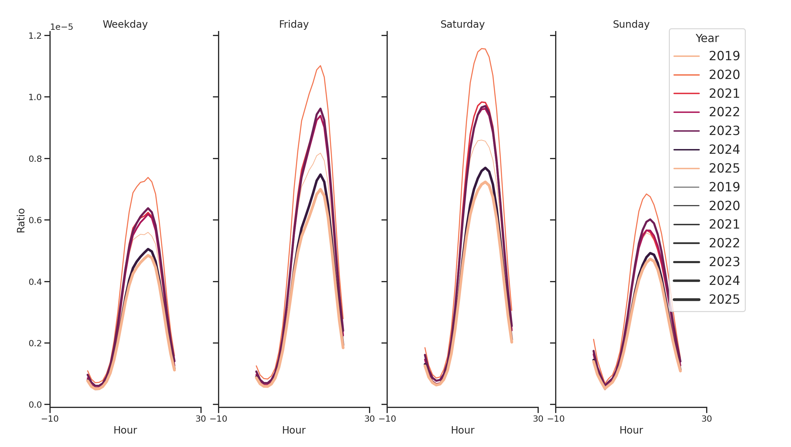 Liquor Stores Day of Week and Hour of Day Profiles