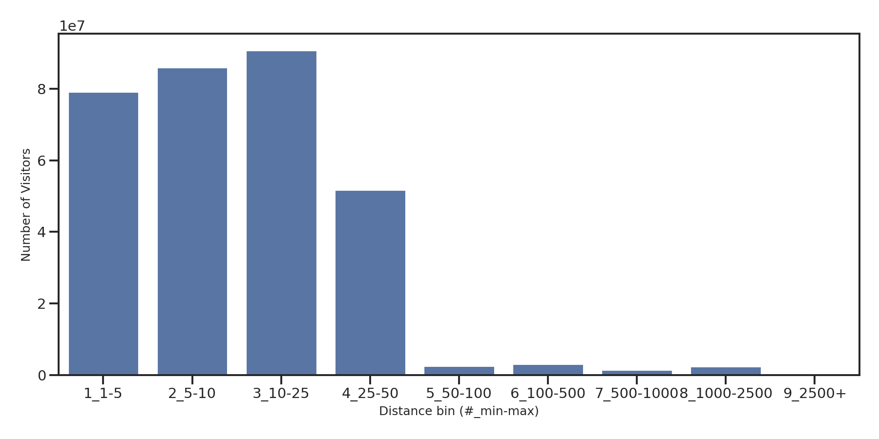 Liquor Stores Device home to place distance weighted device visits
