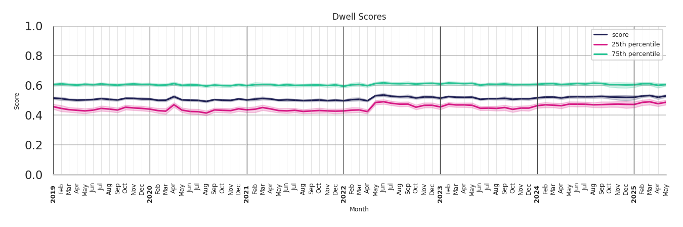 Medical Offices (Cardiology) Dwell Score