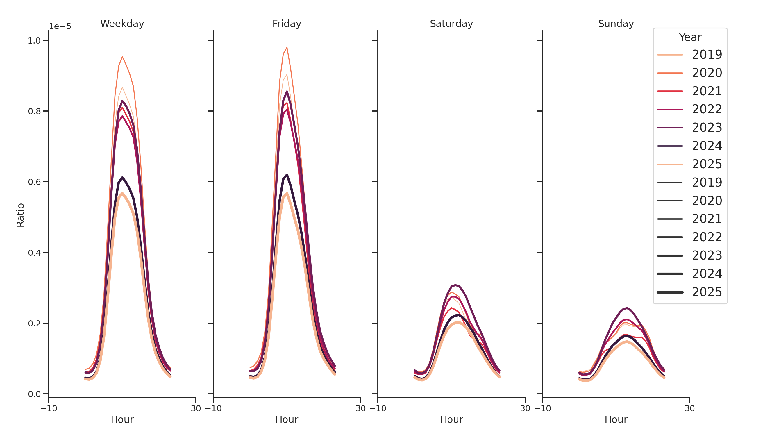 Medical Offices (Cardiology) Day of Week and Hour of Day Profiles