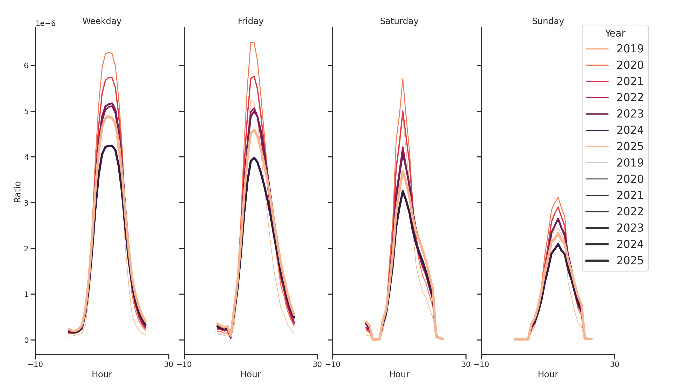 Medical Offices (Dentist Office) Day of Week and Hour of Day Profiles