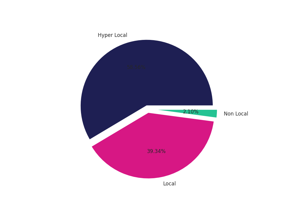 Medical Offices (Dentist Office) Tradeareas visits distribution 