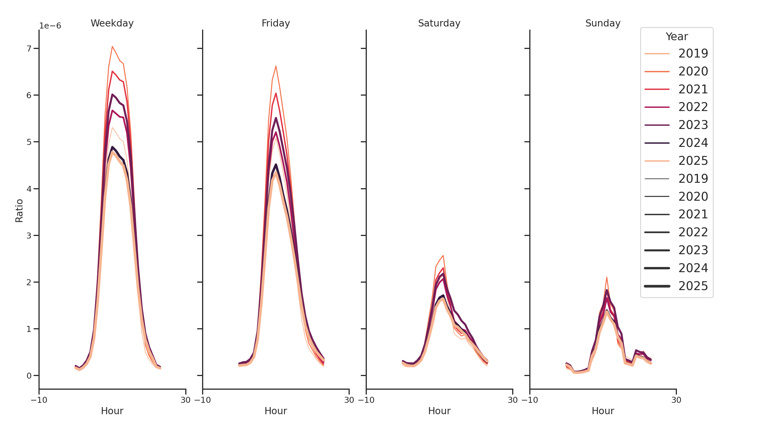Medical Offices (Dermatology) Day of Week and Hour of Day Profiles