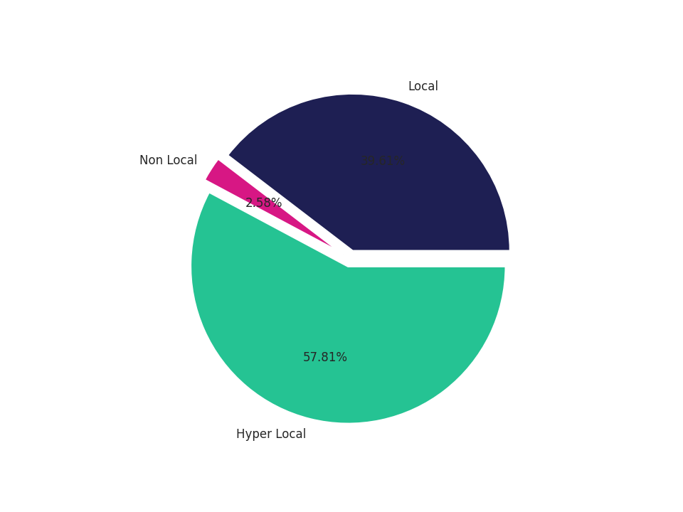 Medical Offices (Dermatology) Tradeareas visits distribution 