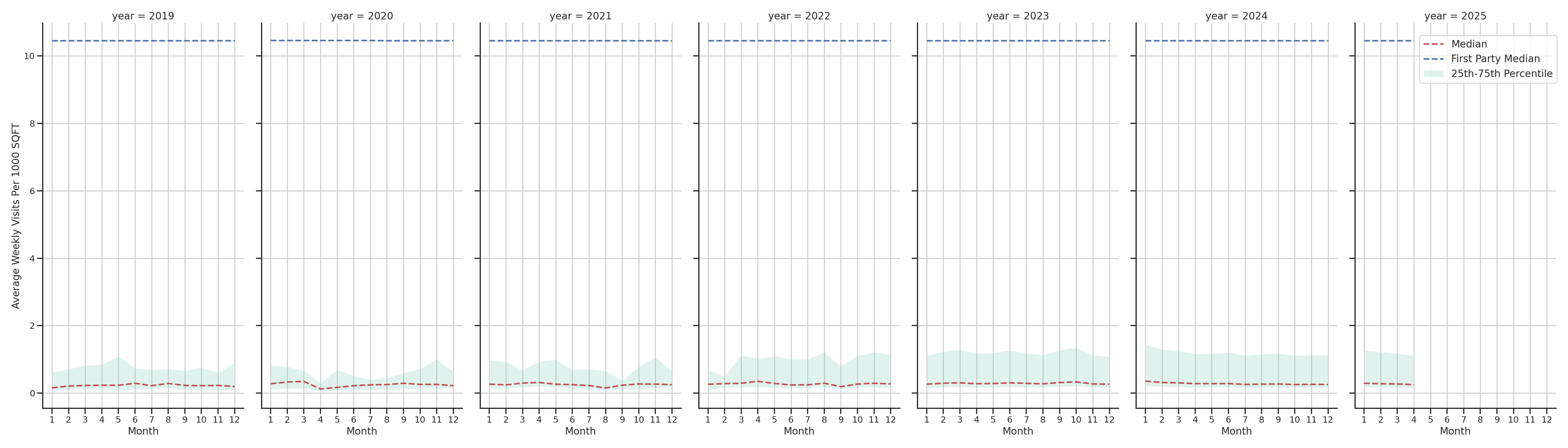 Medical Offices (Gastroenterology) Standalone Weekly Visits per 1000 SQFT, measured vs. first party data