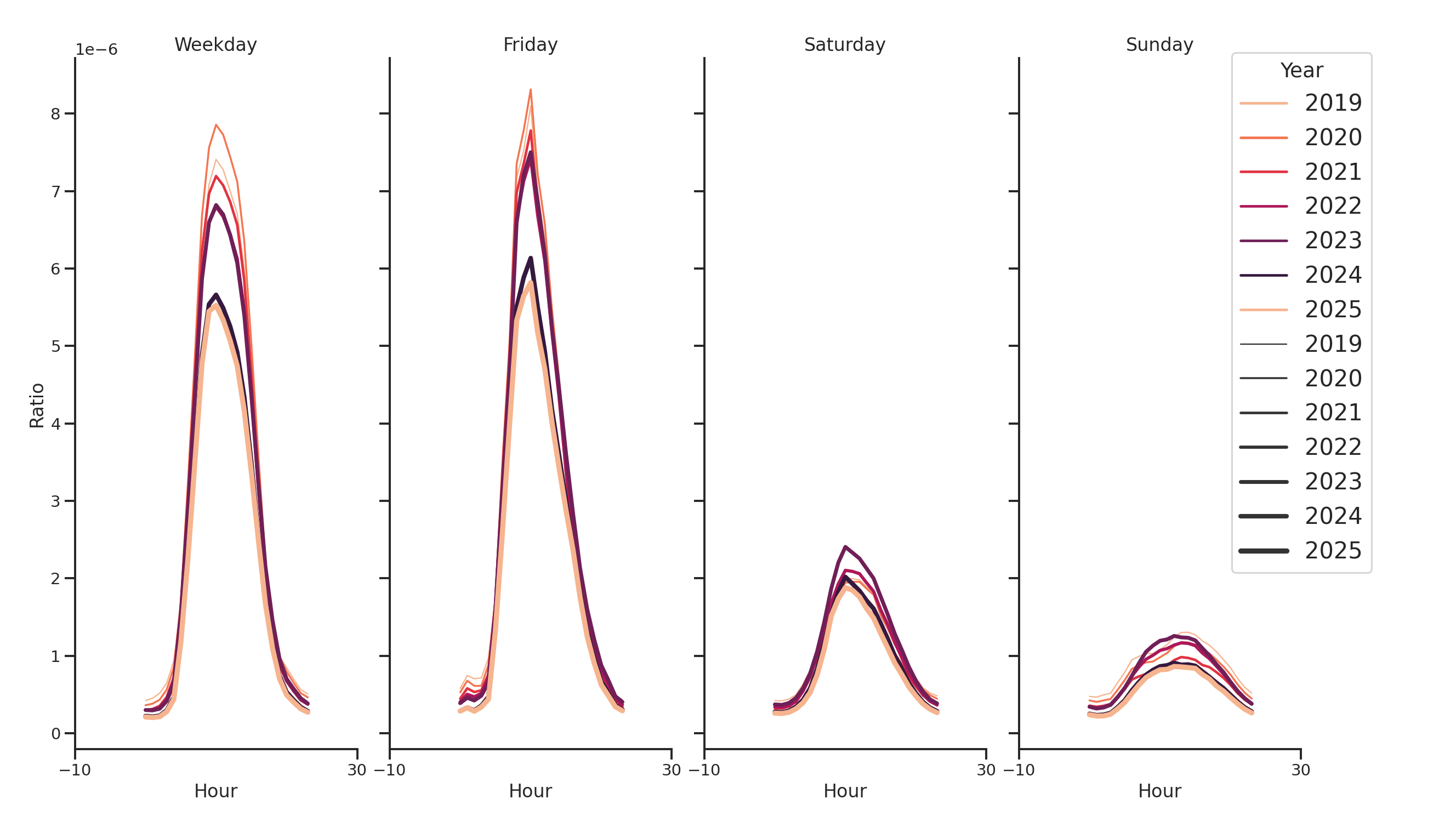 Medical Offices (Gastroenterology) Day of Week and Hour of Day Profiles