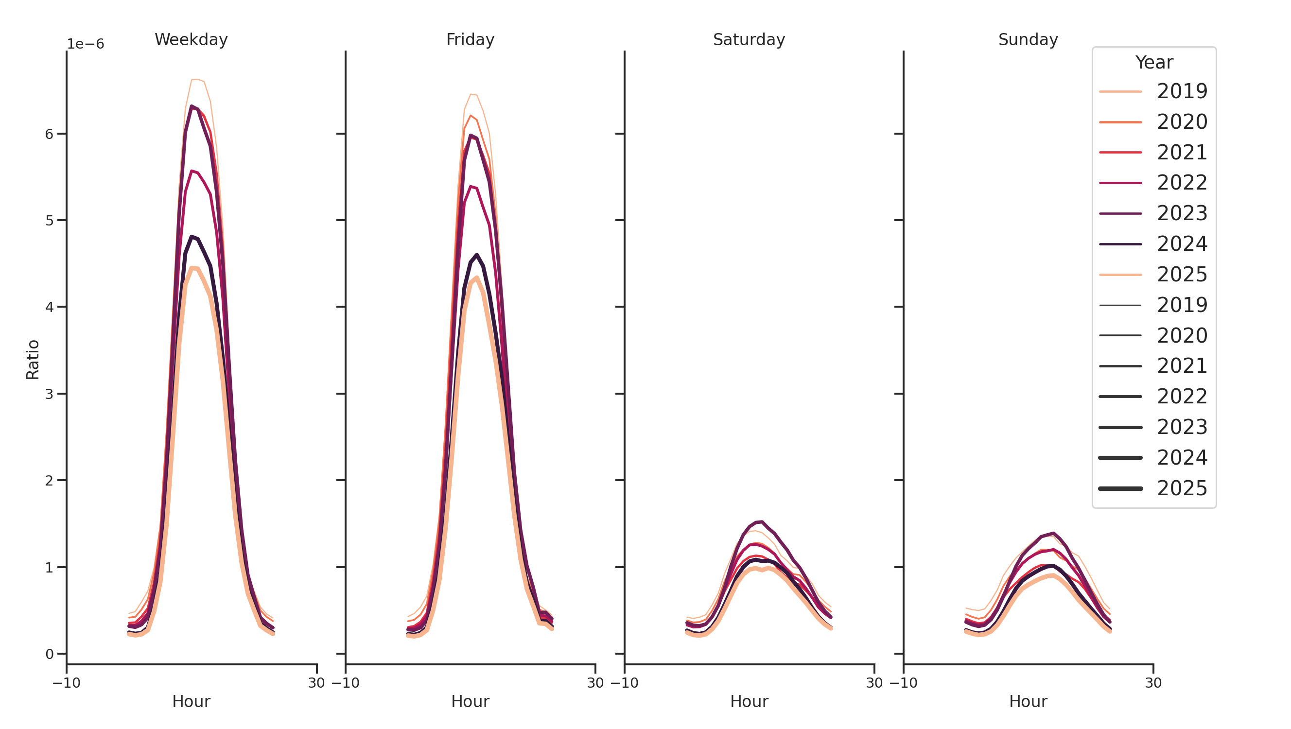 Medical Offices (Neurology) Day of Week and Hour of Day Profiles
