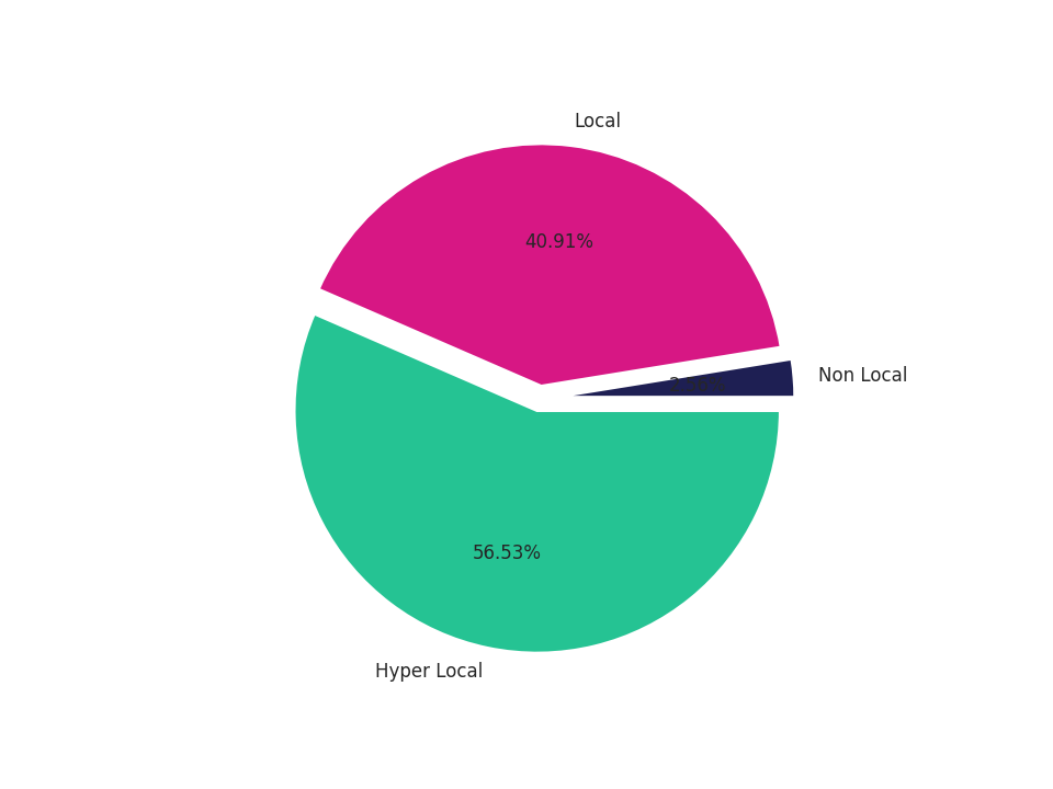 Medical Offices (Neurology) Tradeareas visits distribution 