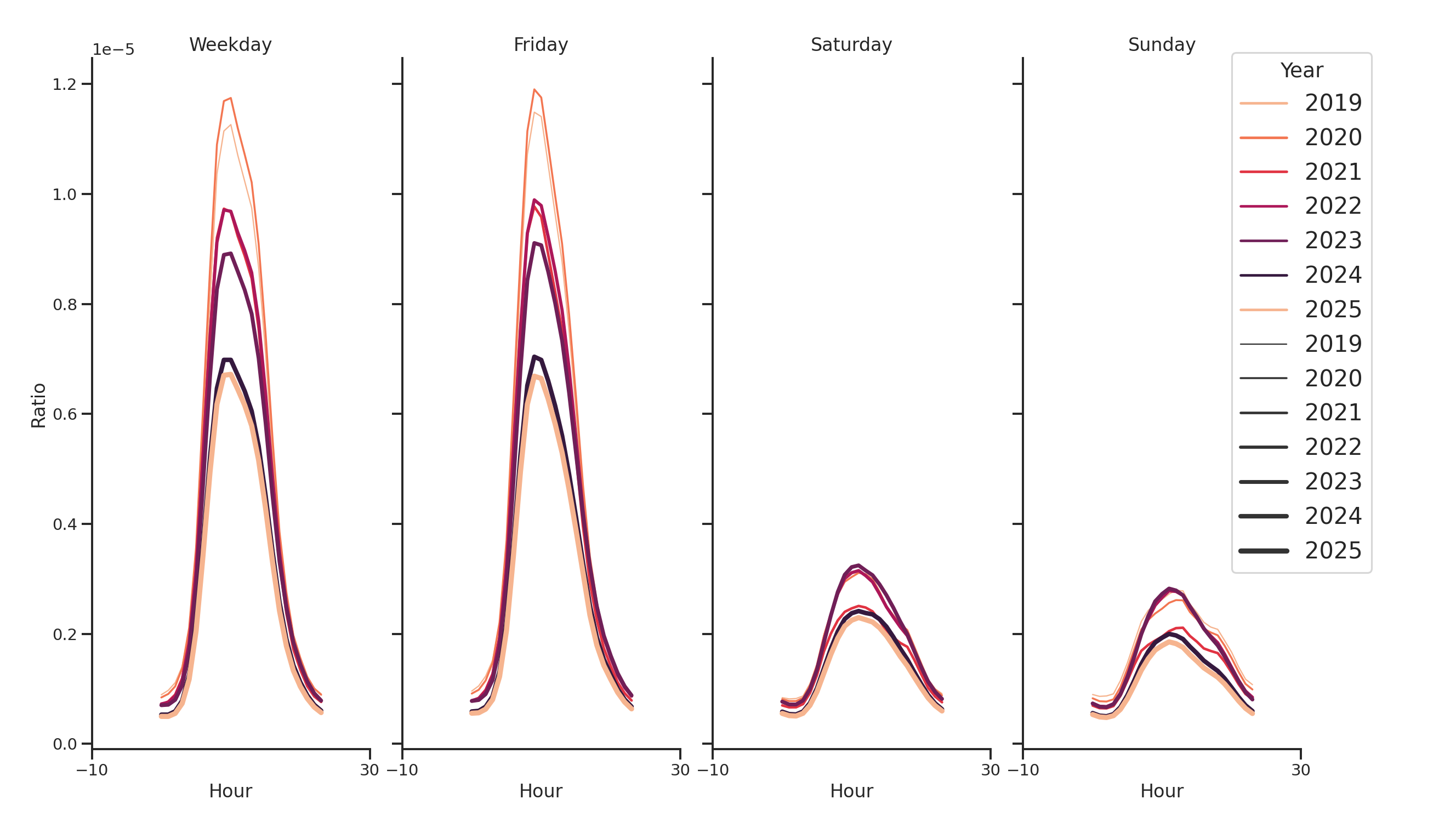Medical Offices (Oncology) Day of Week and Hour of Day Profiles