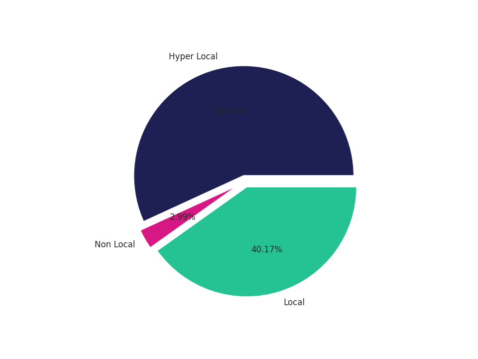 Medical Offices (Oncology) Tradeareas visits distribution 