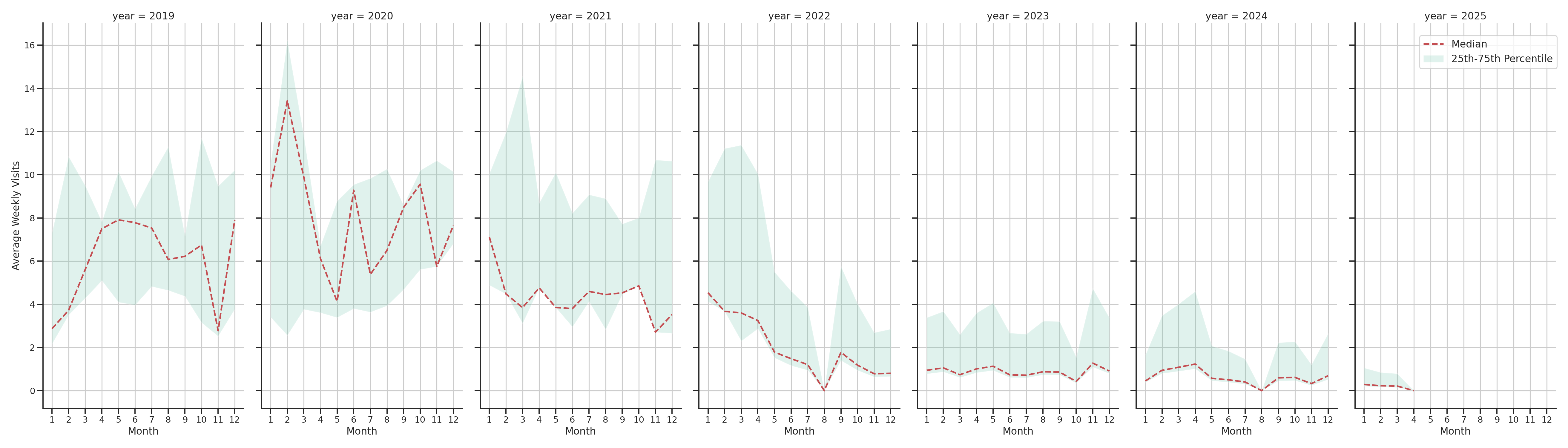 Medical Offices (Physical Therapy) Weekly visits, measured vs. first party data\label{trends}