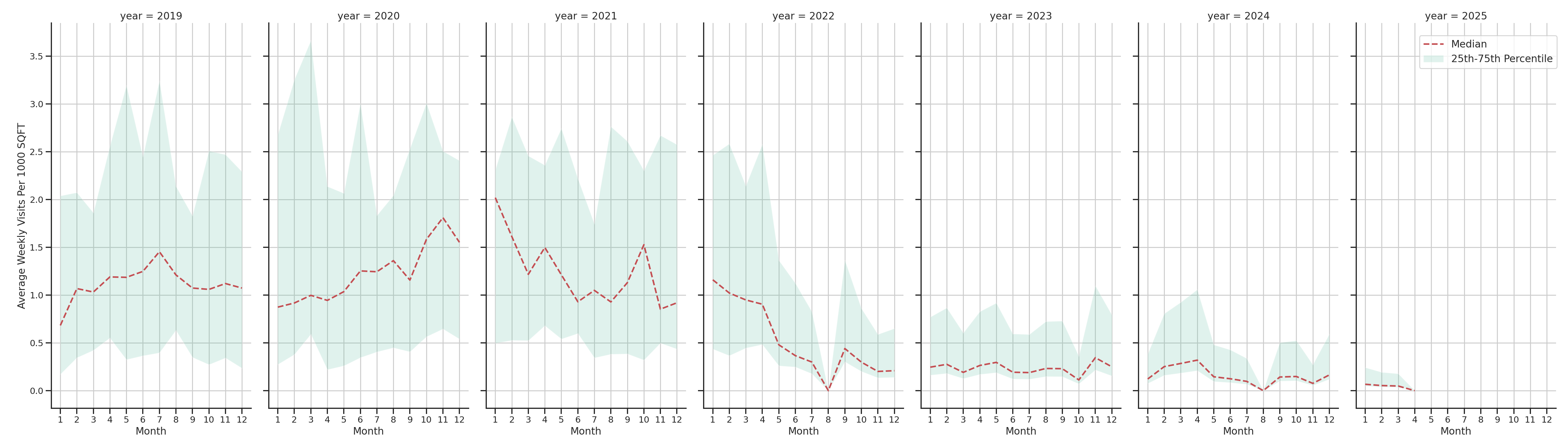 Medical Offices (Physical Therapy) Standalone Weekly Visits per 1000 SQFT, measured vs. first party data
