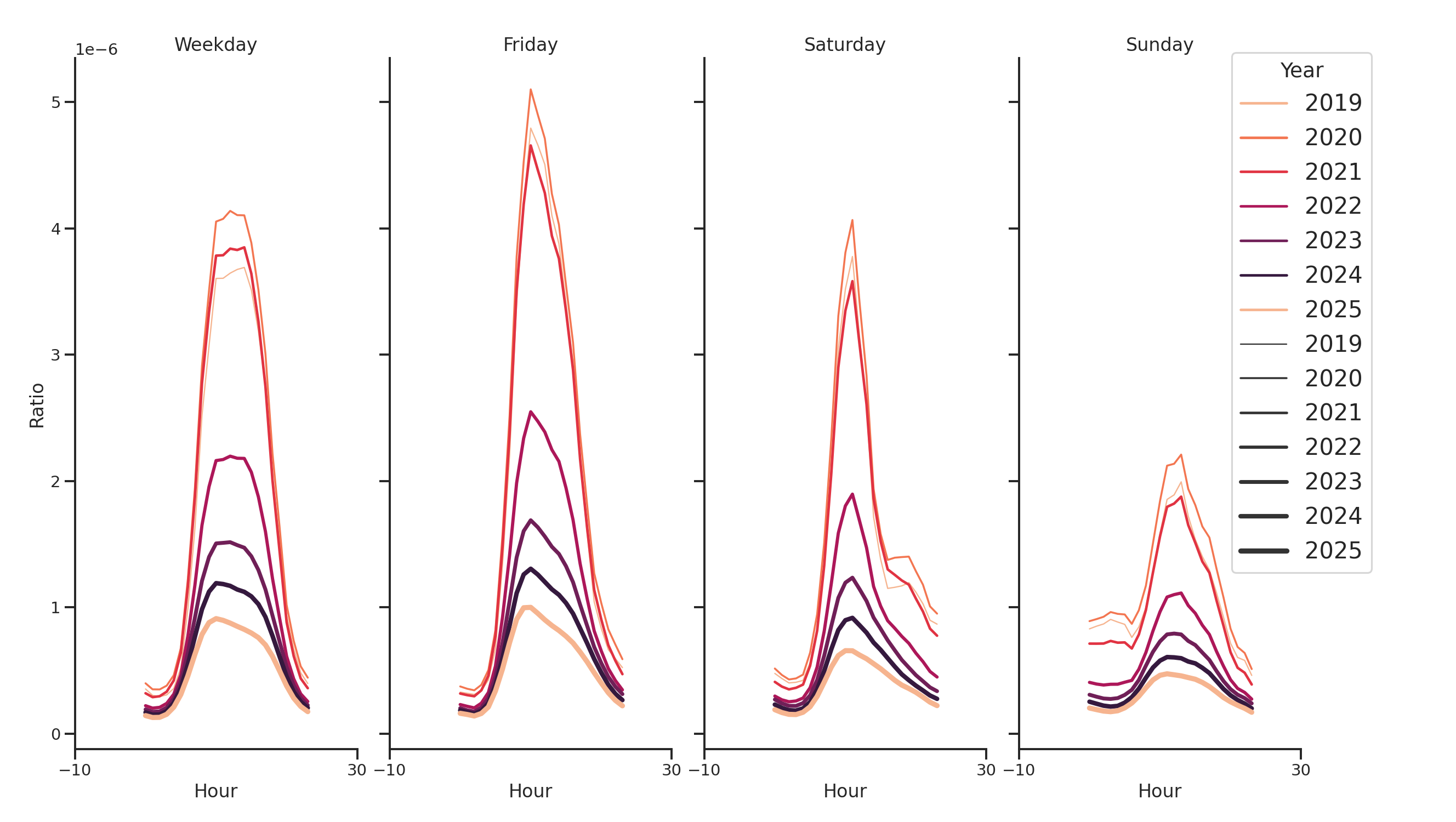 Medical Offices (Physical Therapy) Day of Week and Hour of Day Profiles