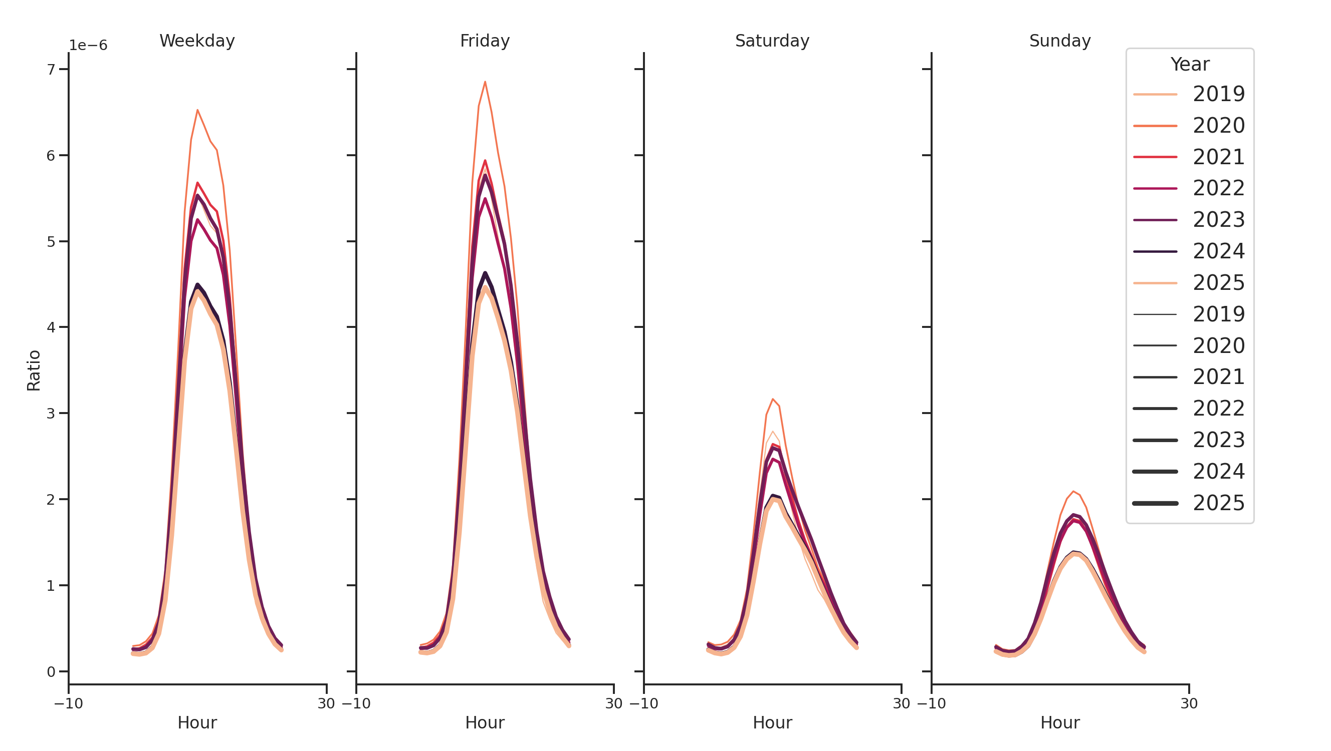 Medical Offices (Primary Care) Day of Week and Hour of Day Profiles