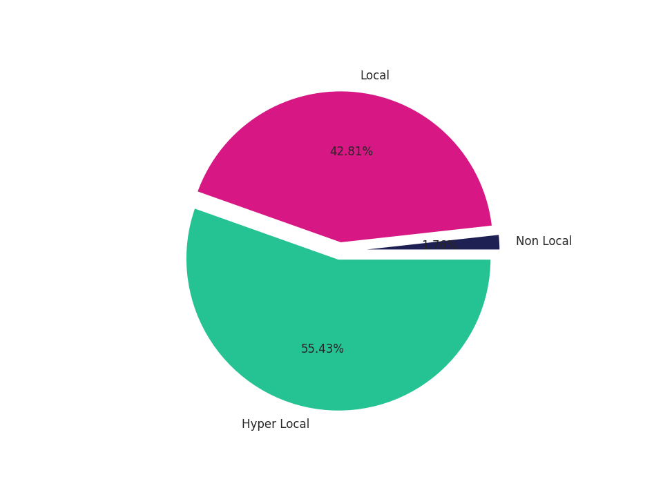 Medical Offices (Primary Care) Tradeareas visits distribution 