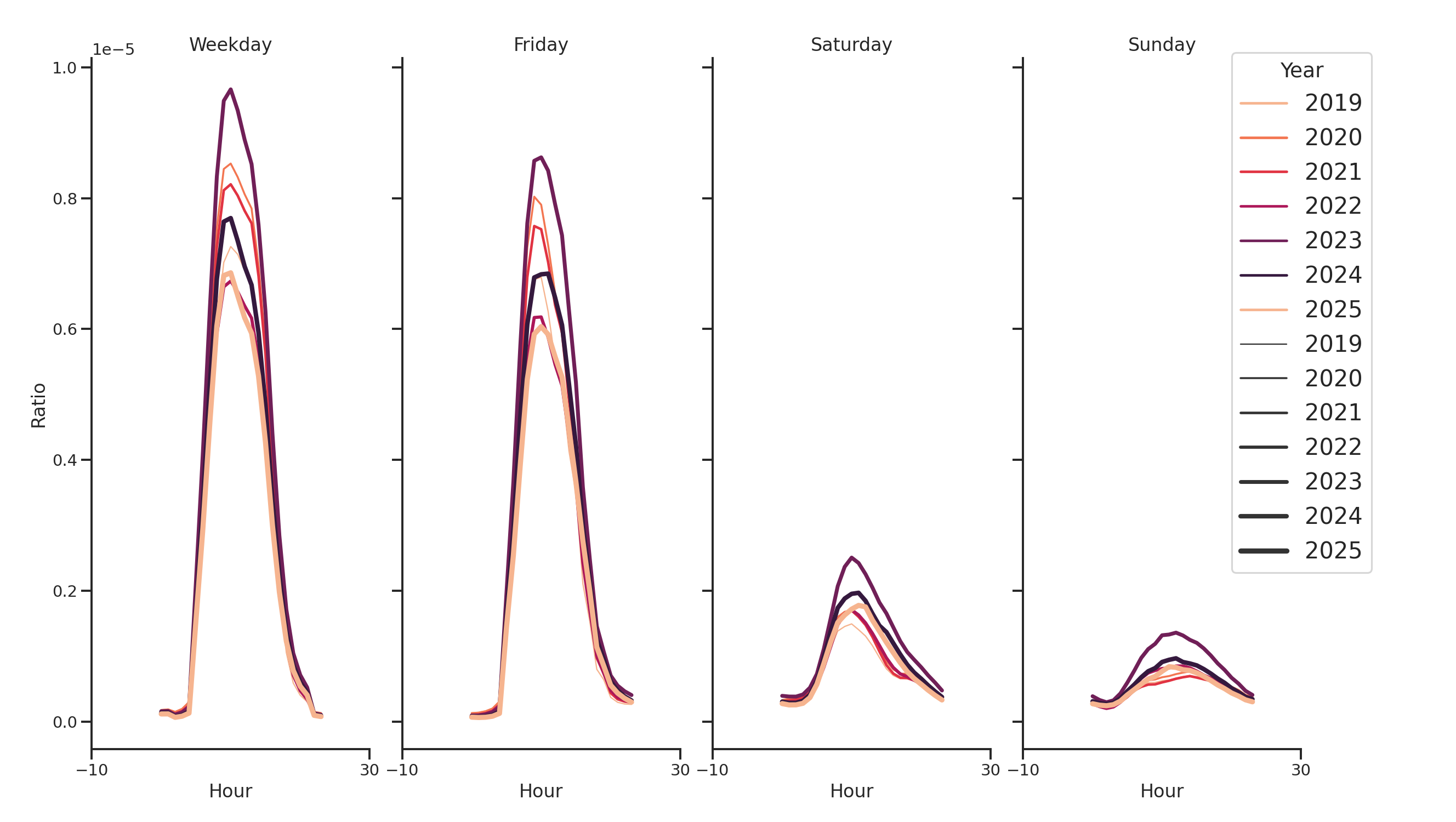 Medical Offices (Rheumatology) Day of Week and Hour of Day Profiles