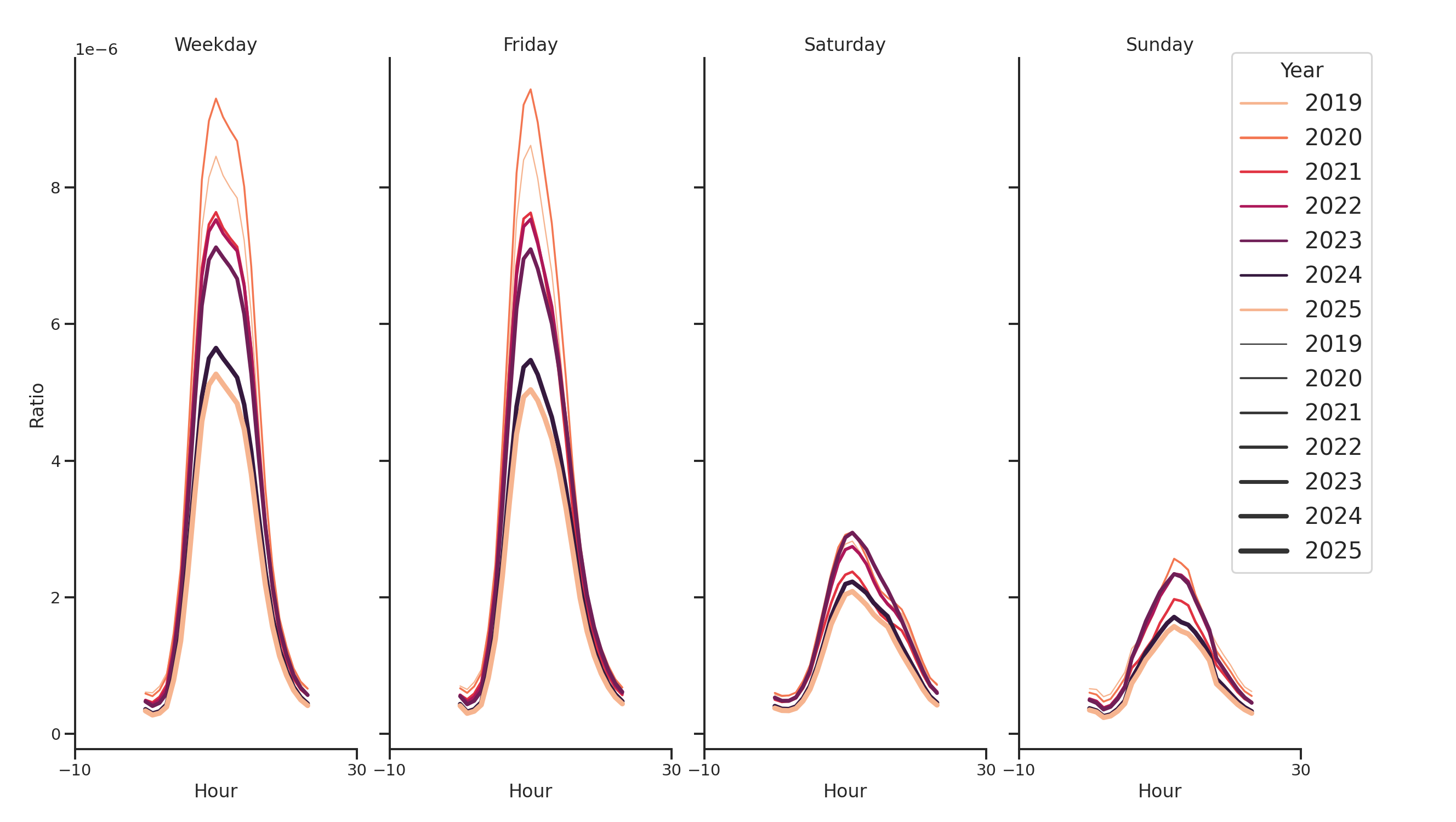 Medical Offices (Women's Health) Day of Week and Hour of Day Profiles