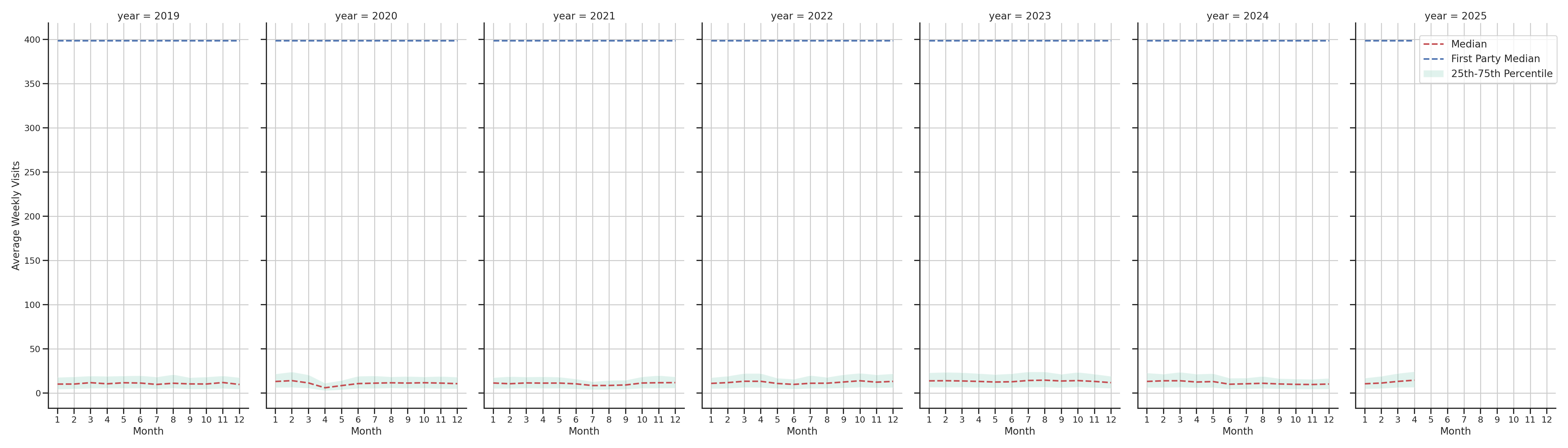 Medical Offices) Weekly visits, measured vs. first party data\label{trends}