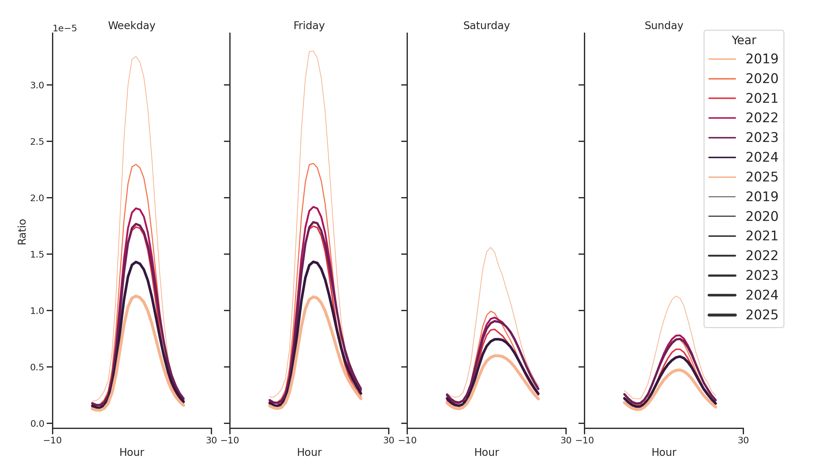 Office Buildings Day of Week and Hour of Day Profiles