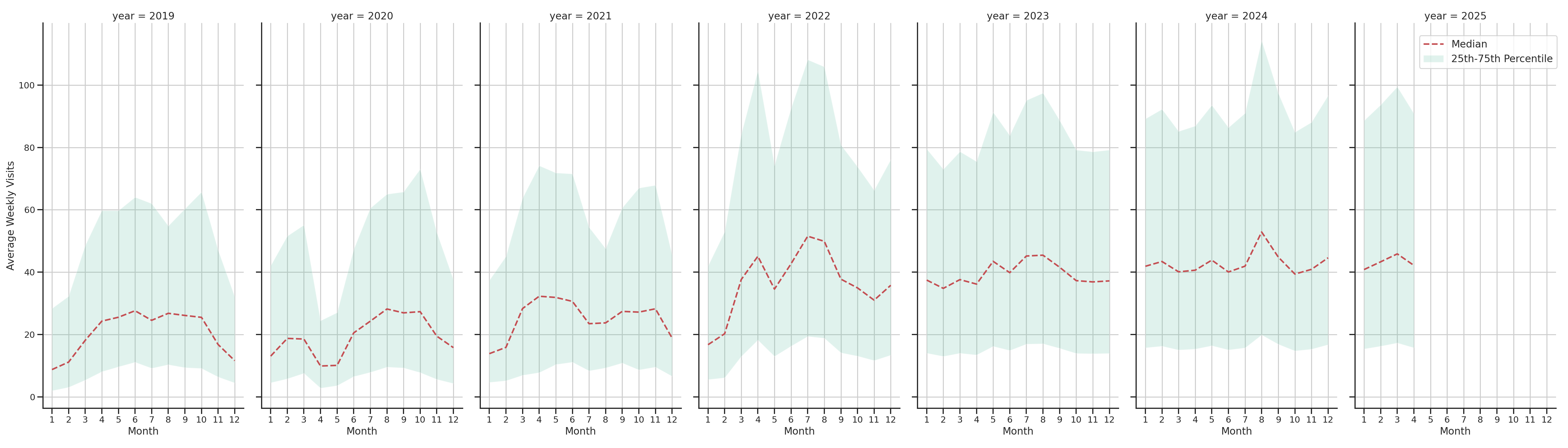 Outdoor Recs Weekly visits, measured vs. first party data\label{trends}