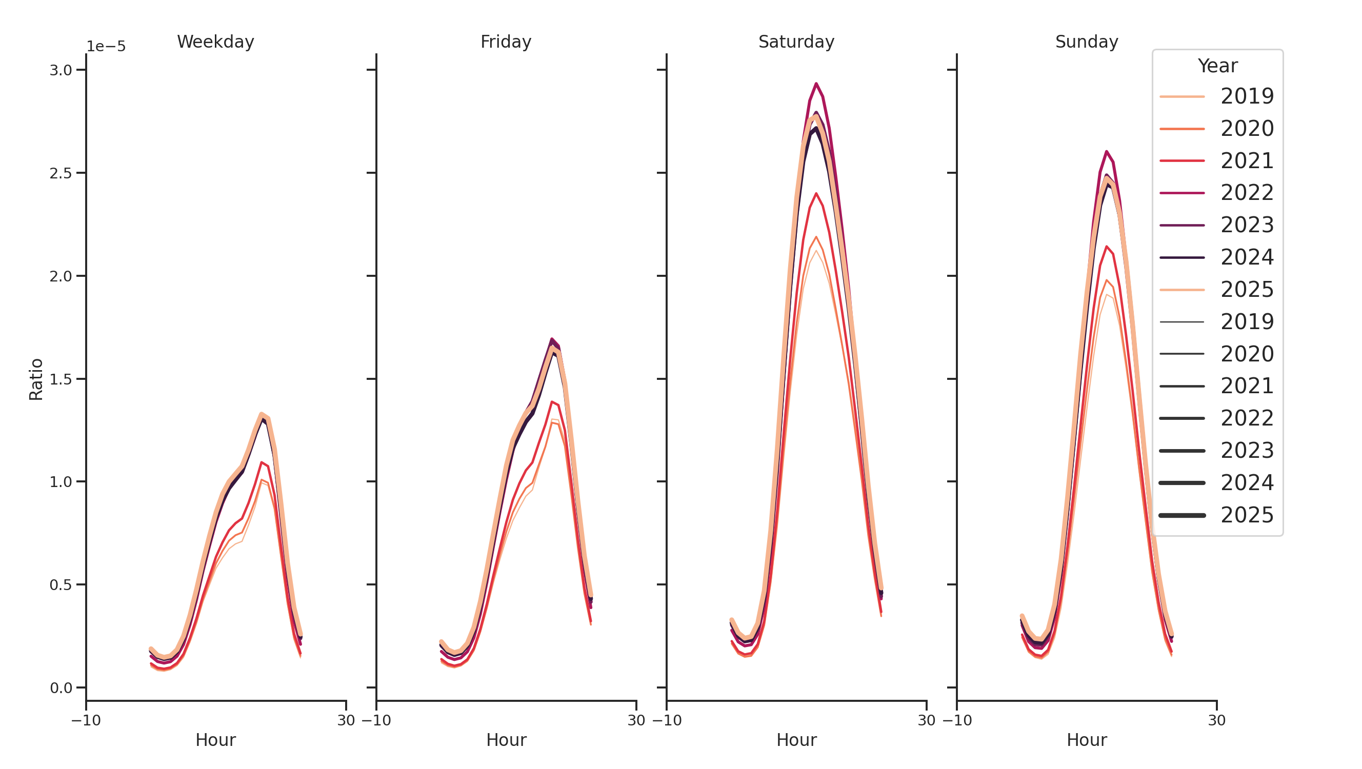 Outdoor Recs Day of Week and Hour of Day Profiles