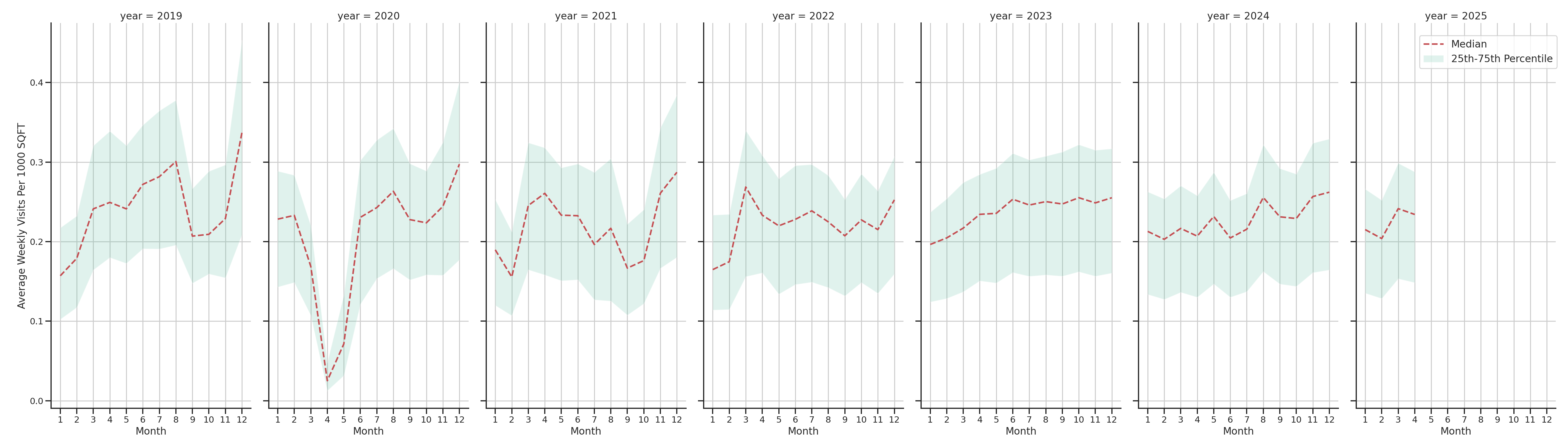Outlet Malls Standalone Weekly Visits per 1000 SQFT, measured vs. first party data