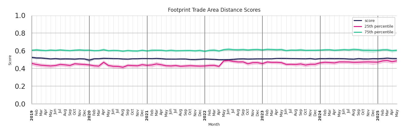 Outlet Malls footprint Score