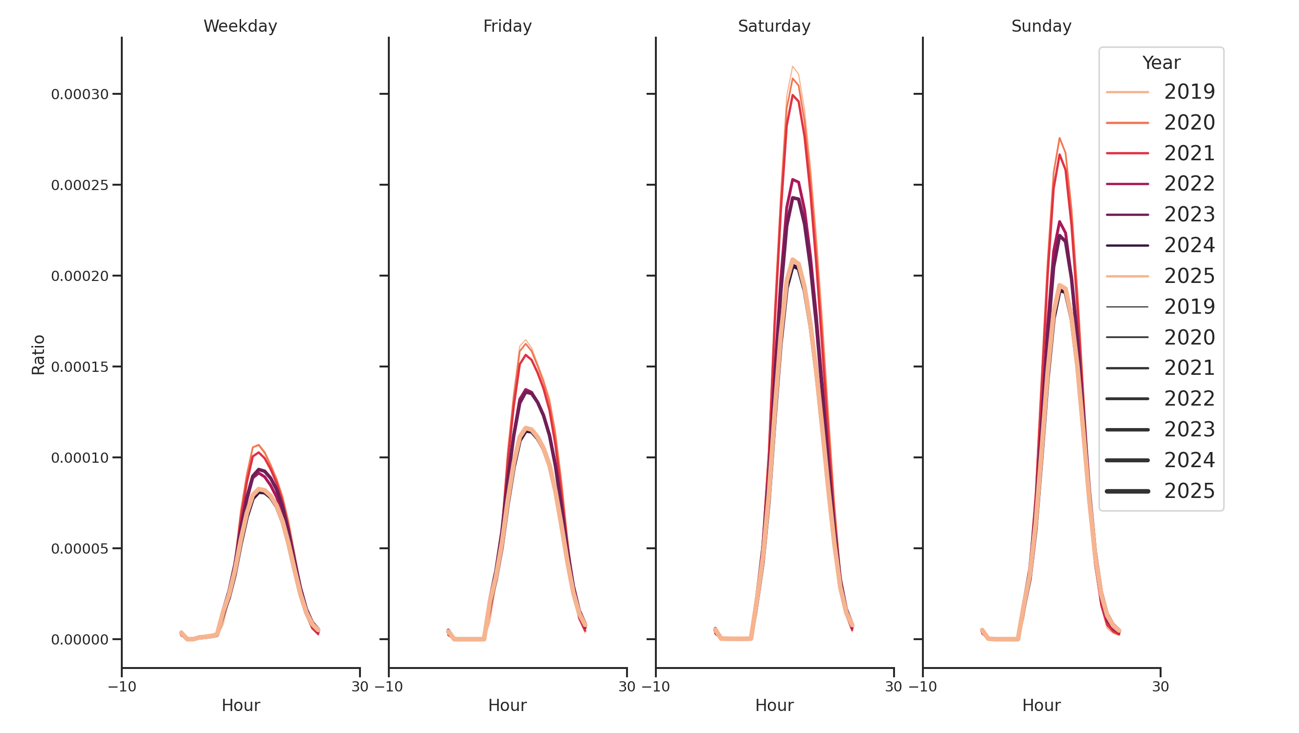 Outlet Malls Day of Week and Hour of Day Profiles